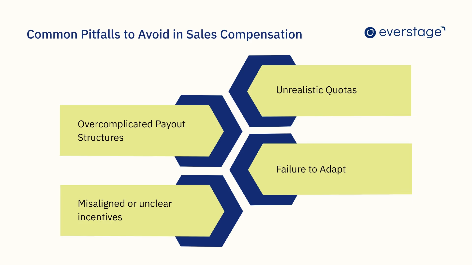 Visual showing four common pitfalls to avoid in sales compensation: unrealistic quotas, overcomplicated payout structures, misaligned or unclear incentives, and failure to adapt.