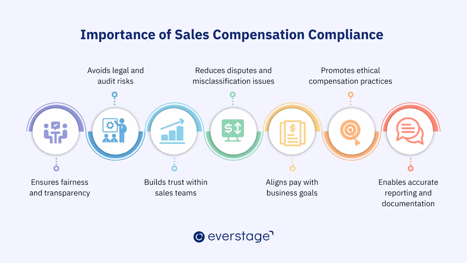 Importance of sales compensation compliance