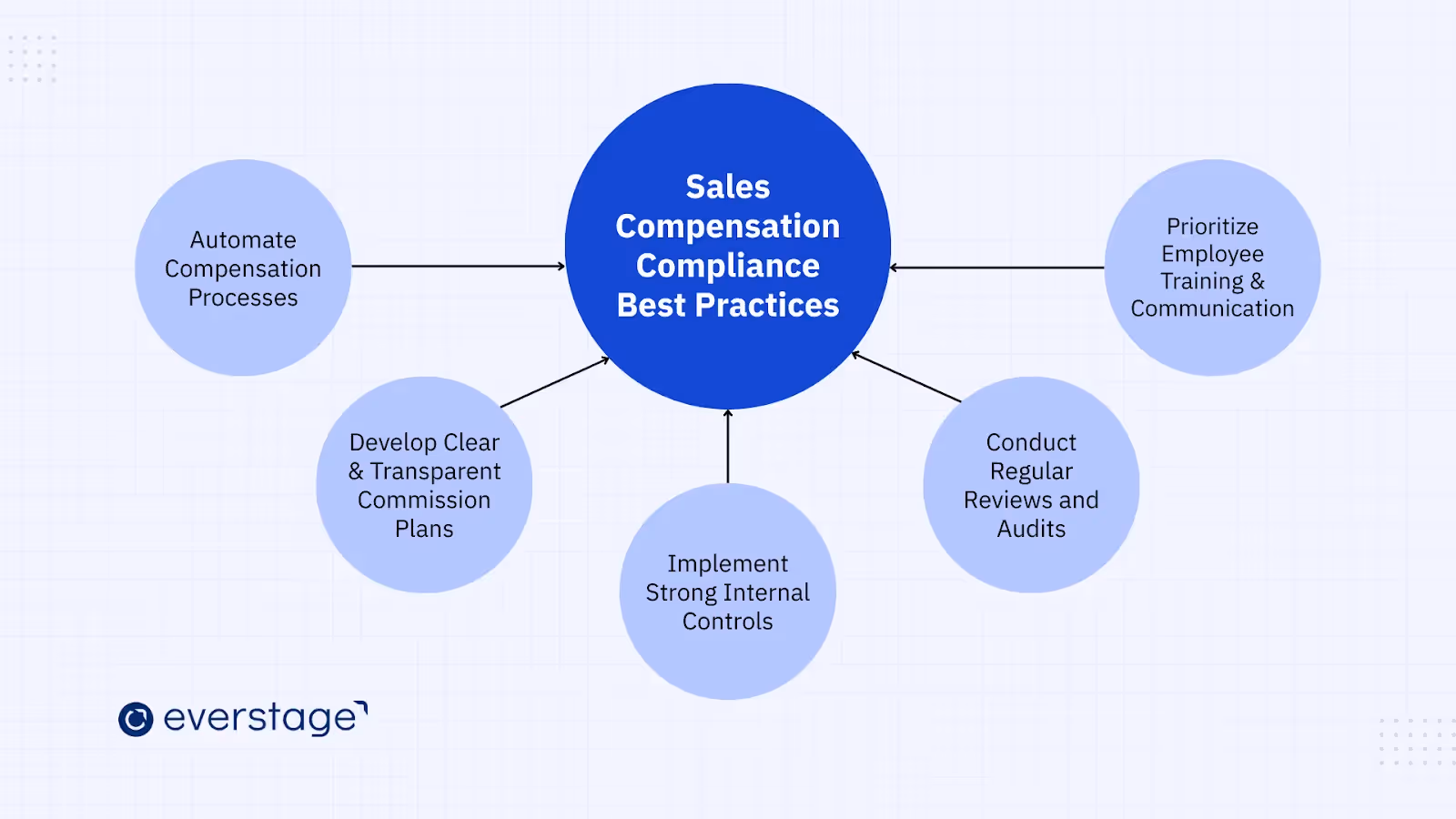 Sales compensation compliance best practices