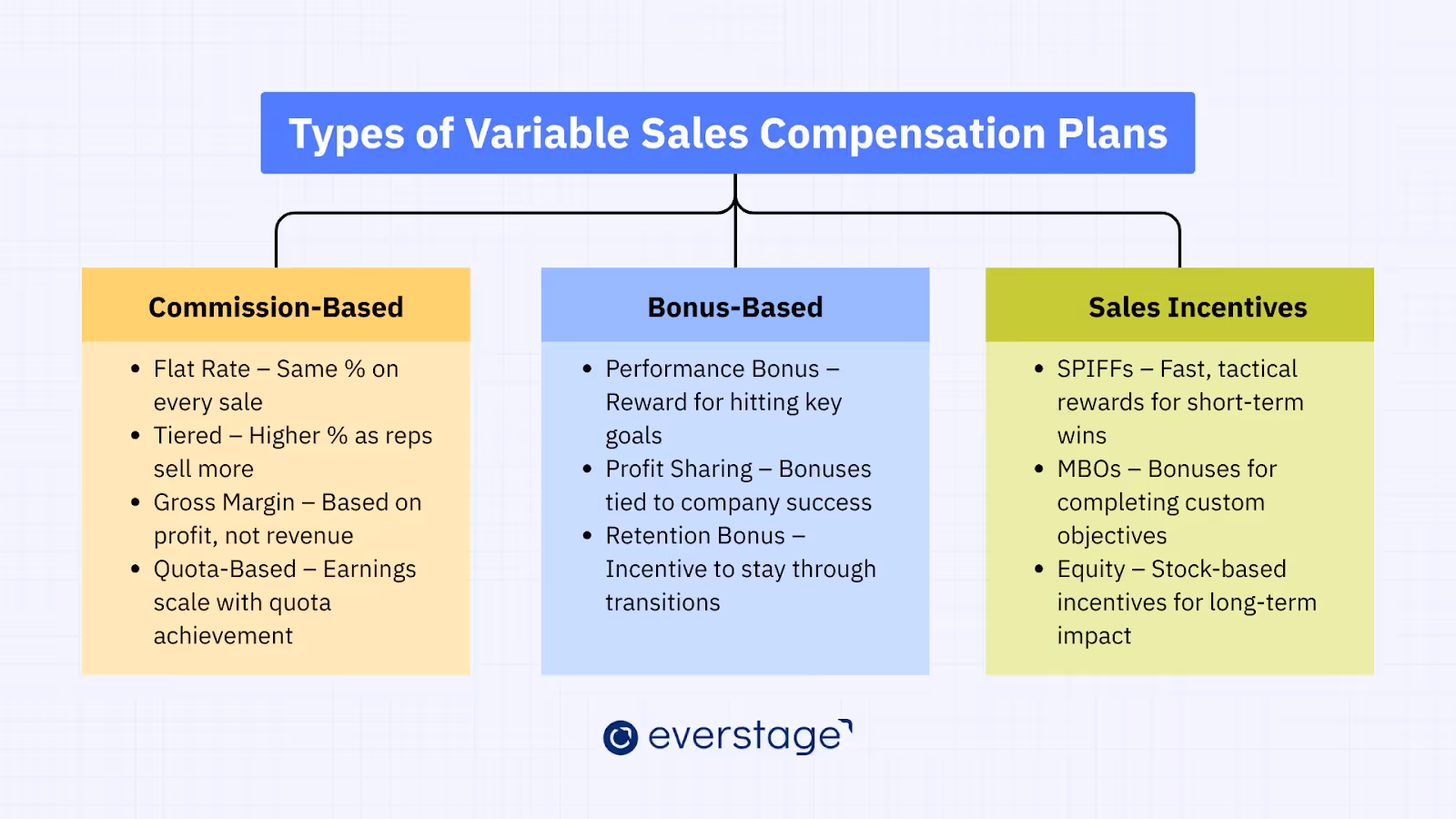Types of variable sales compensation plans