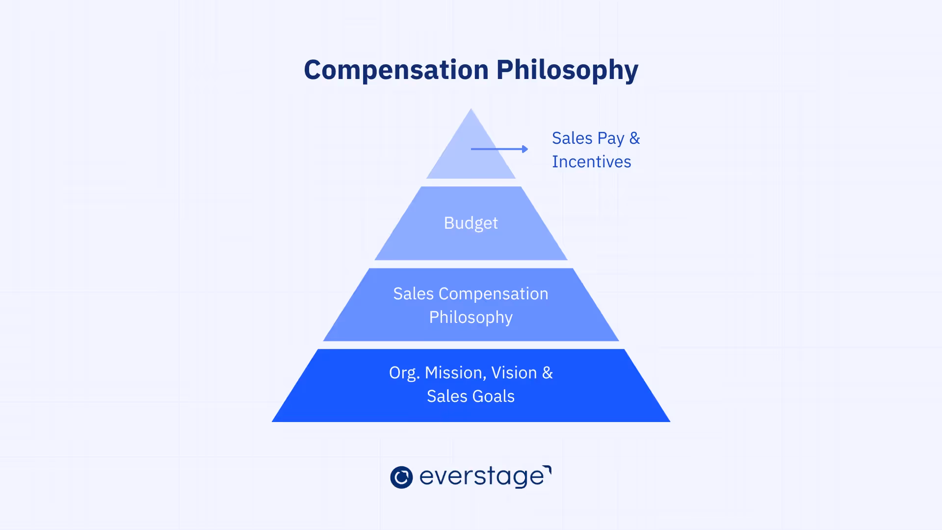 Sales compensation philosophy