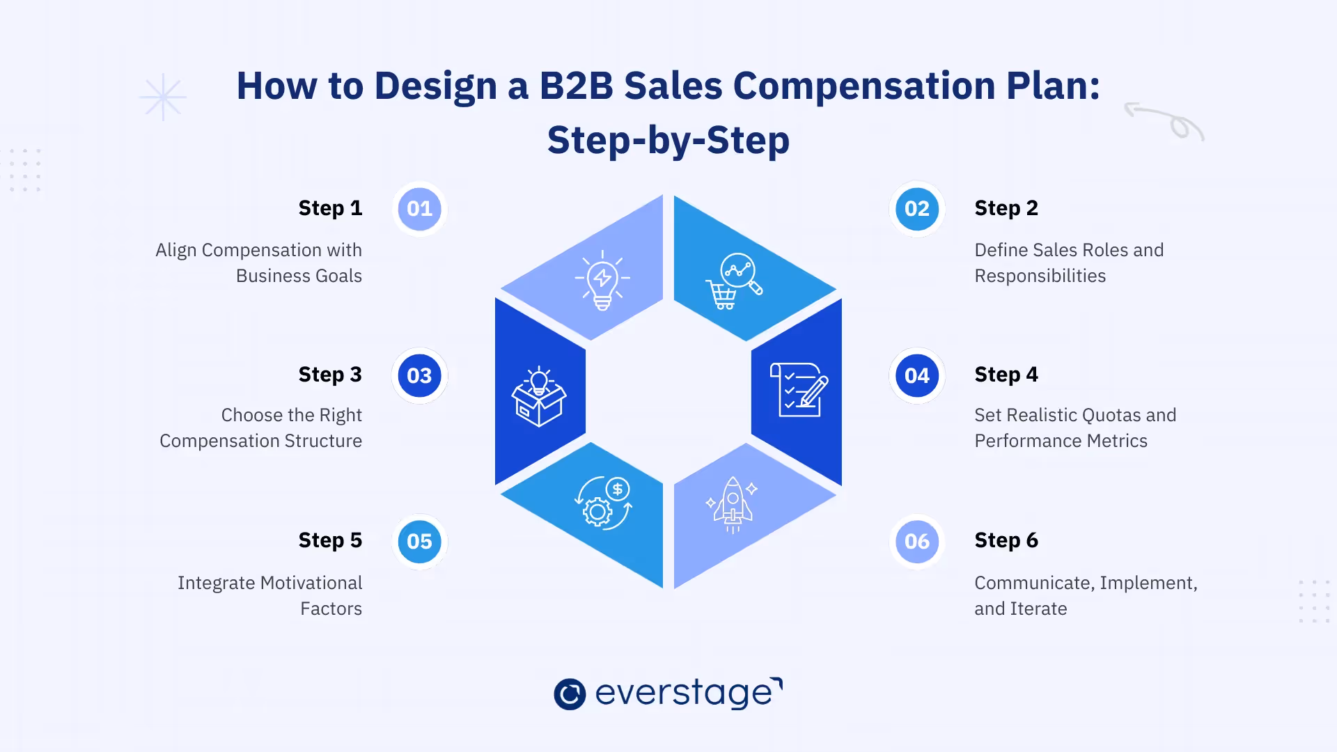 How to design a B2B sales comp plan