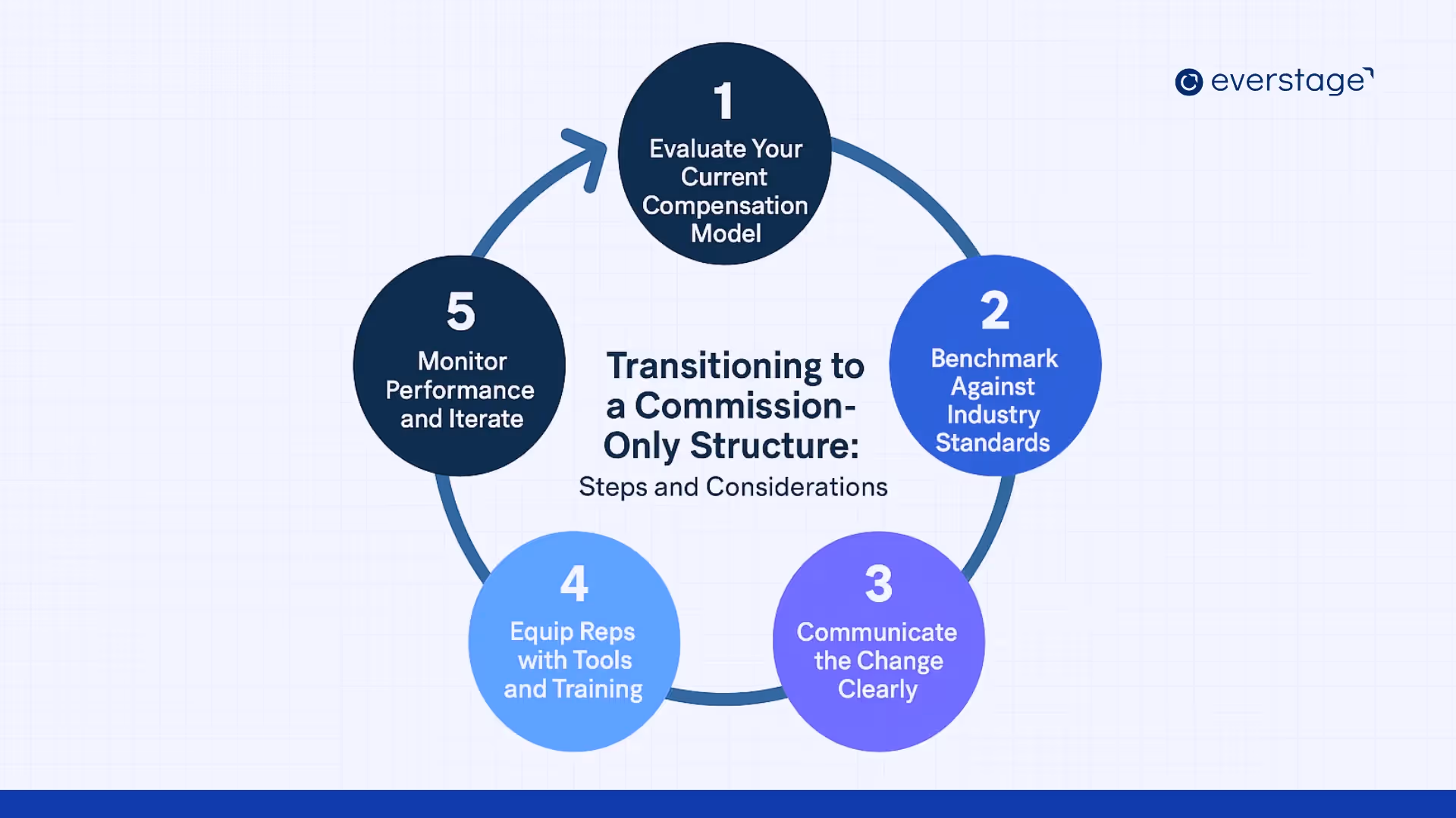 Transitioning to a Commission-Only Structure: Steps and Considerations