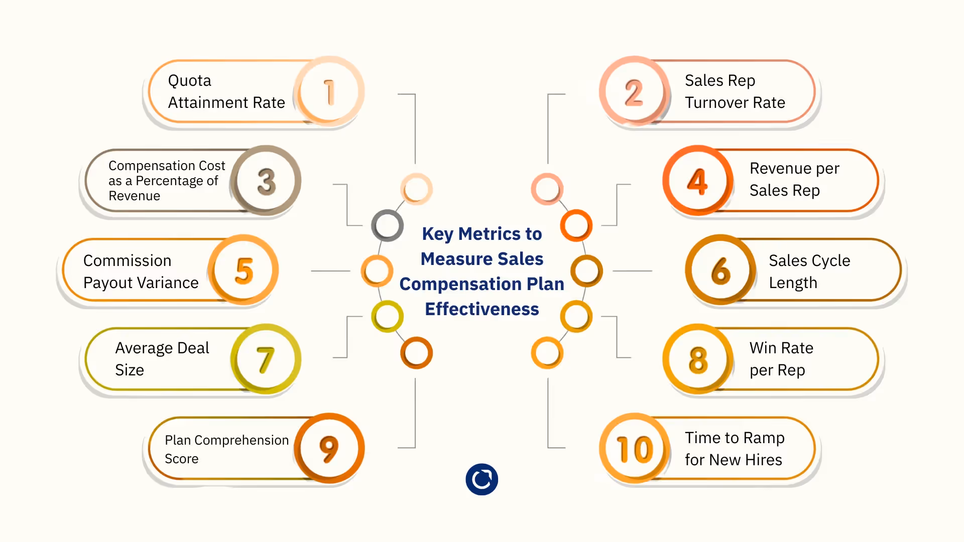 Key Metrics to Measure Sales Compensation Plan Effectiveness