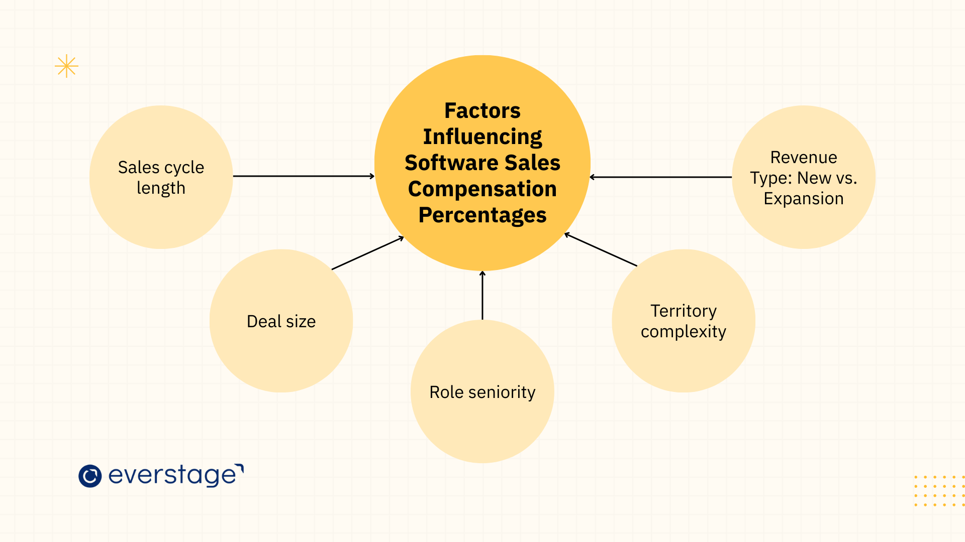 Factors That Influence Software Sales Commission Percentages