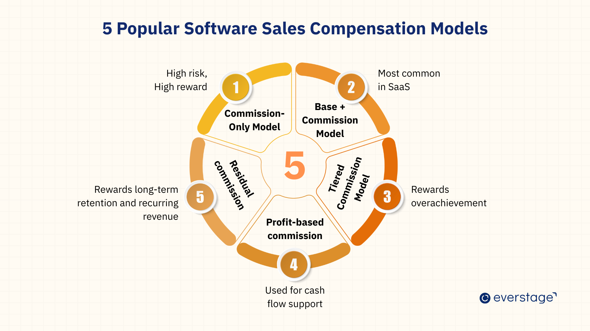 5 Popular Software Sales Compensation Models