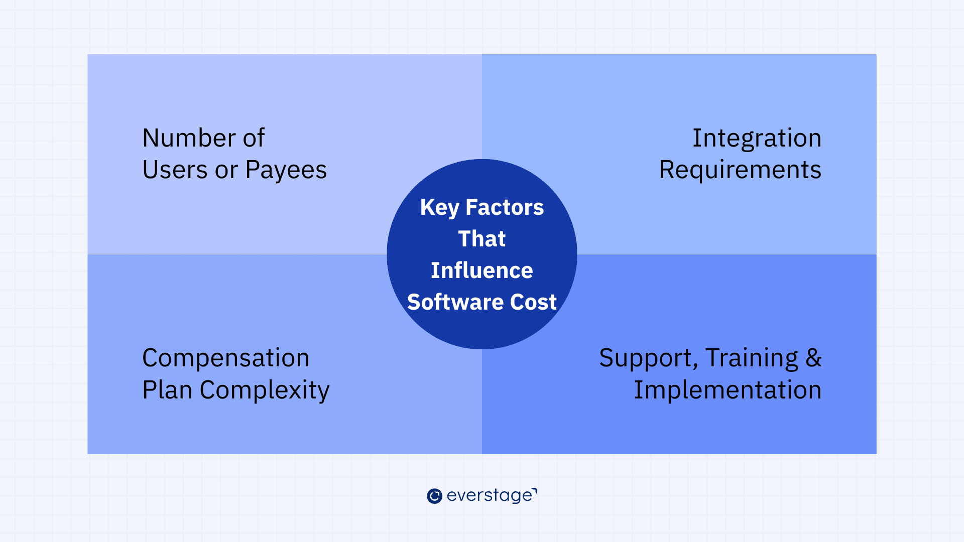 Key factors influencing sales compensation software cost