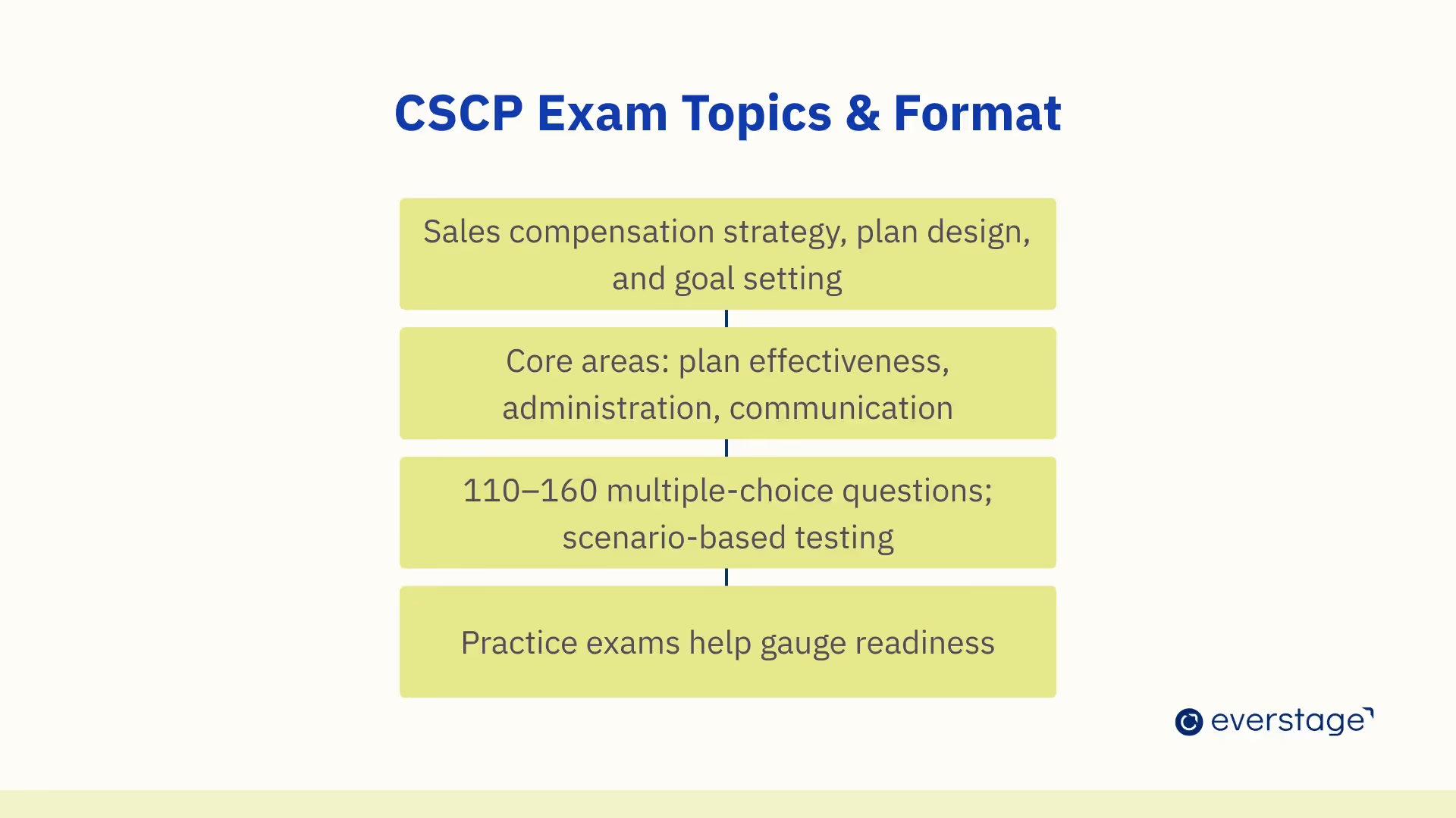 Certified Sales Compensation Professional (CSCP) certification exam topics and format