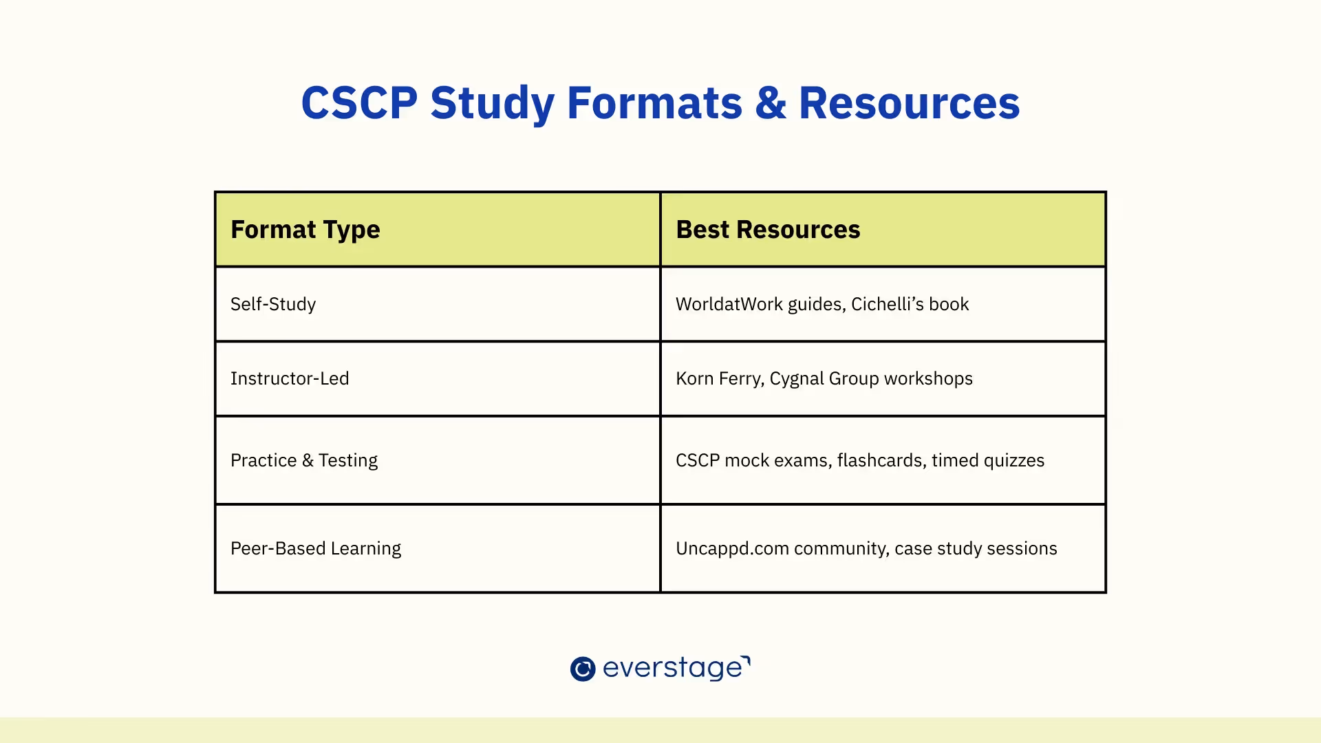Certified Sales Compensation Professional (CSCP) certification study format and resources