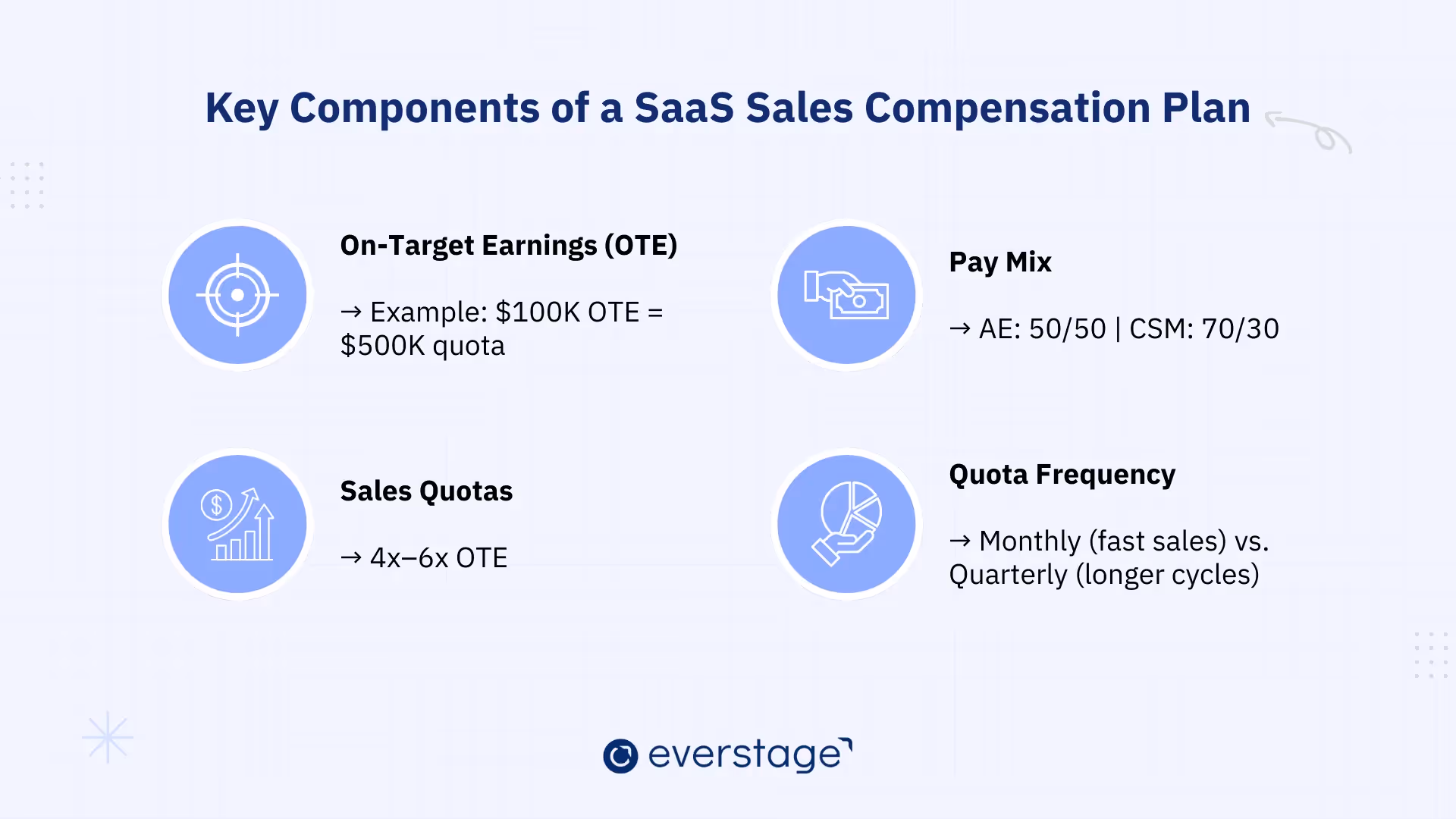 Key components of SaaS Sales Compensation Plan