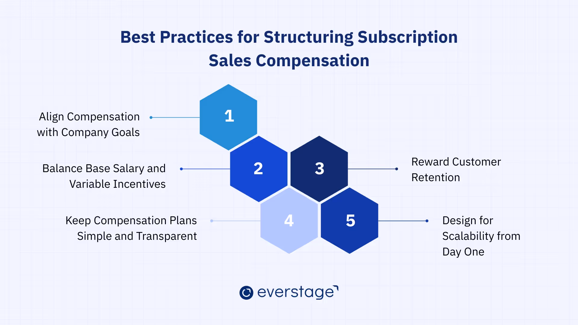 Best Practices for Structuring Subscription Sales Compensation