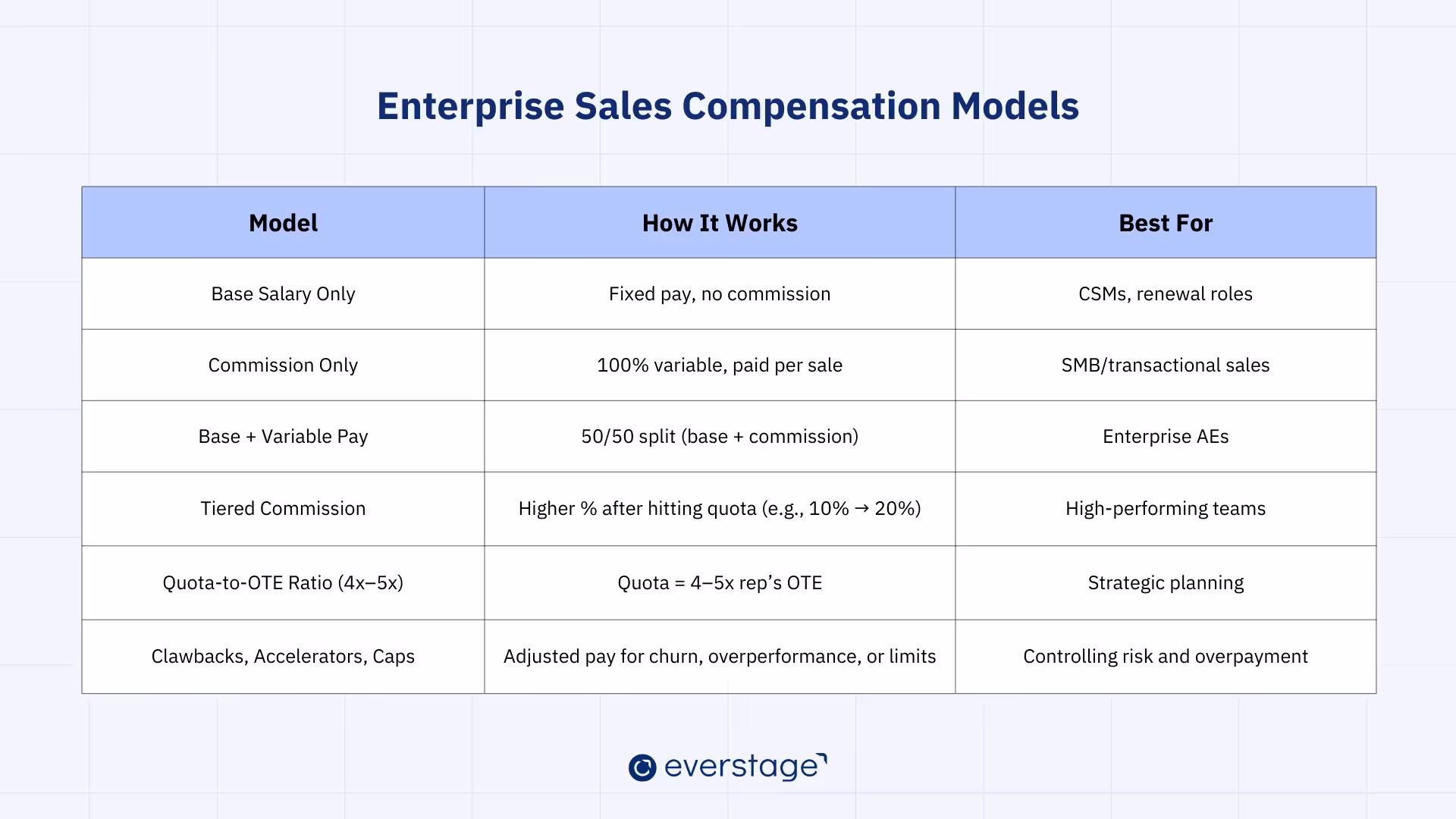 Enterprise Sales Compensation Models: A Quick Comparison