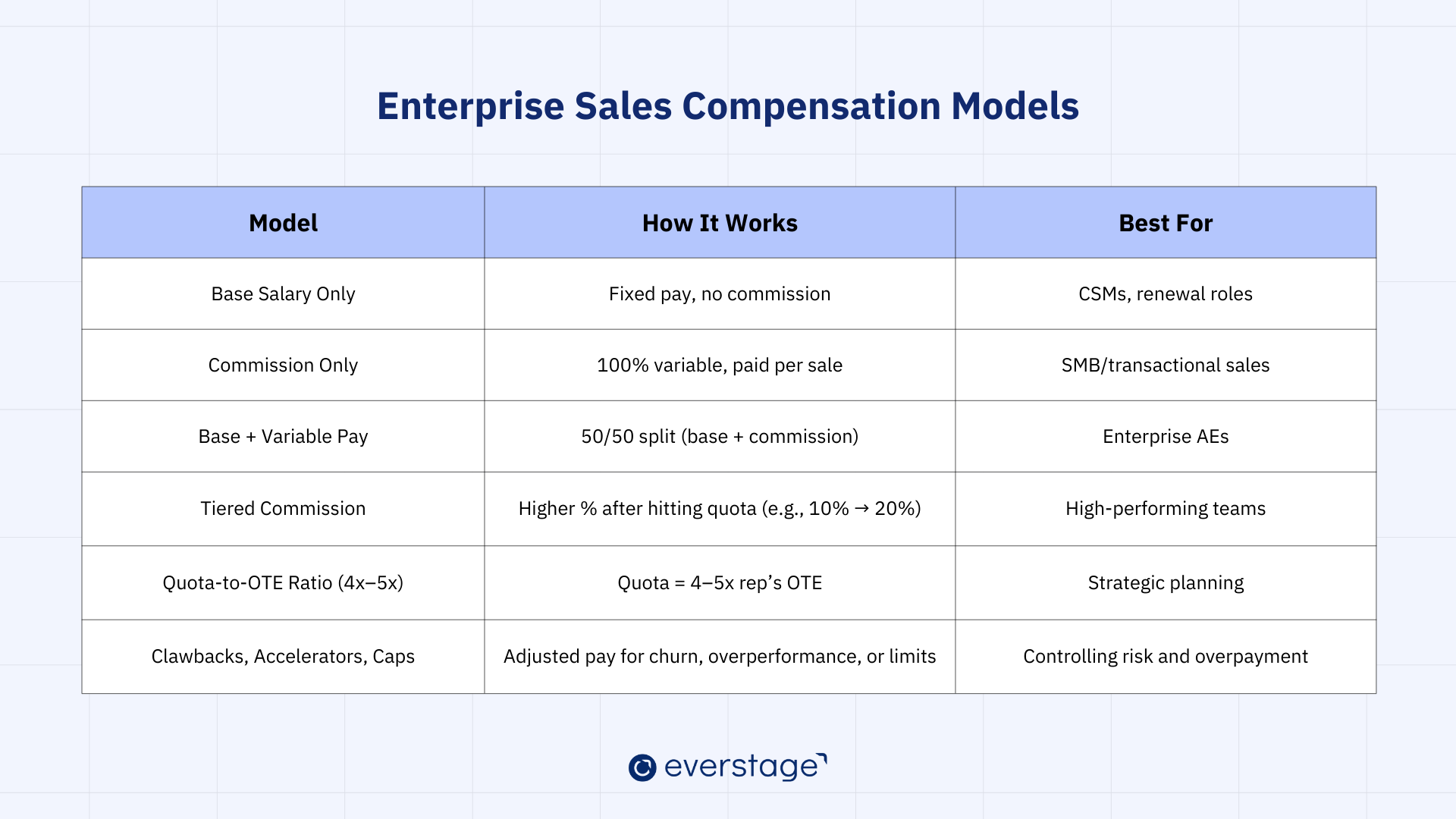 Enterprise Sales Compensation Models: A Quick Comparison
