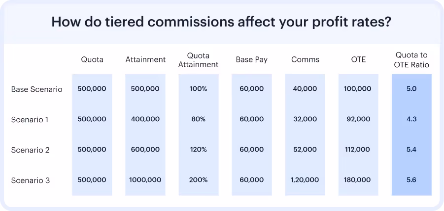 How do Tiered Commissions affect your profit rates? 