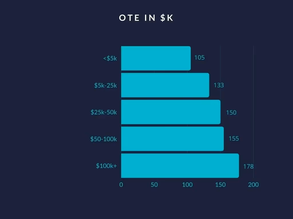 OTE based on ACV