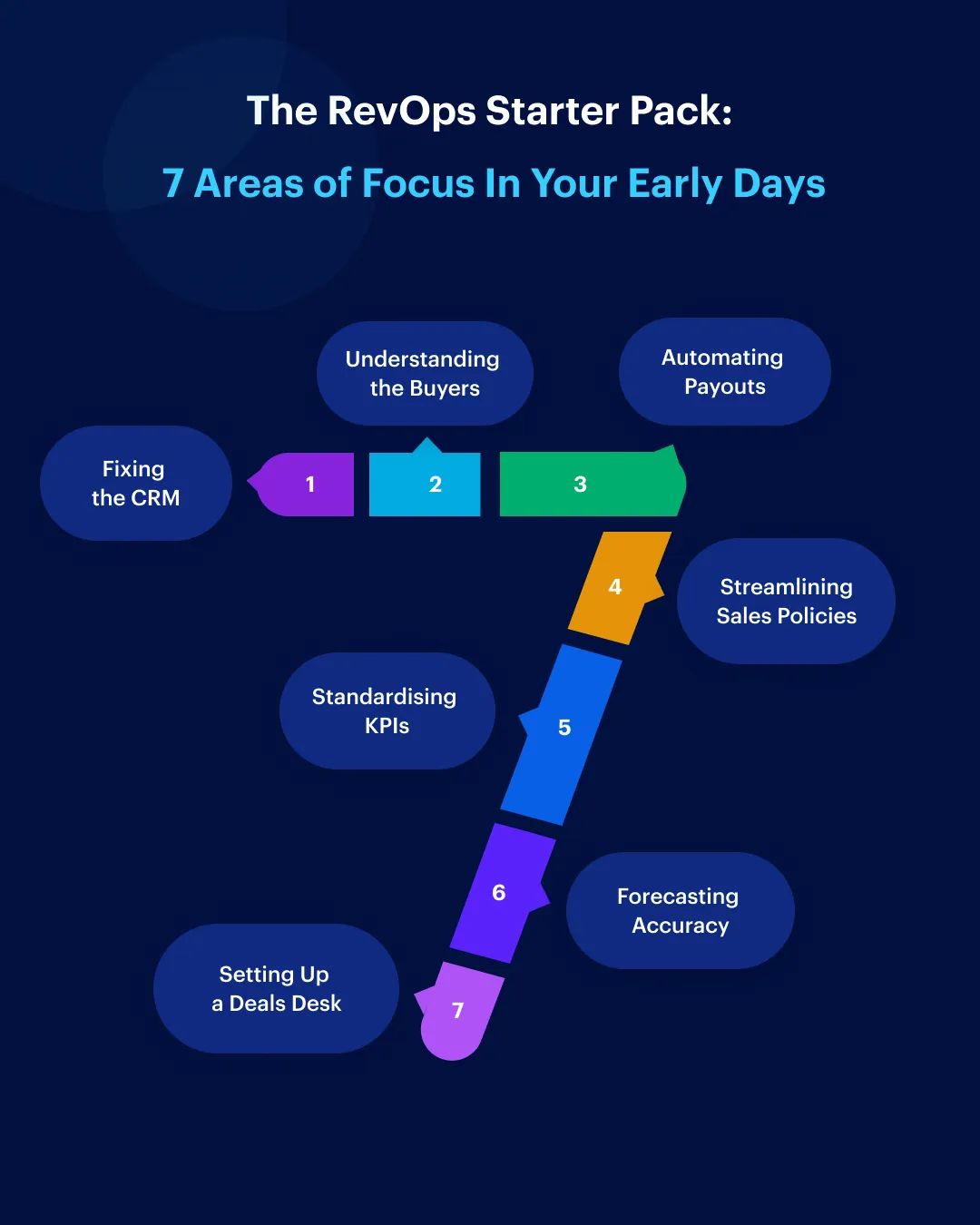 The RevOps Starter Pack: 7 Key Areas of Focus for Long Term Impact