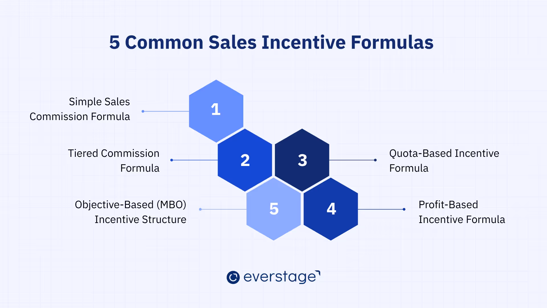 Common Sales Incentive Formula Types & Examples