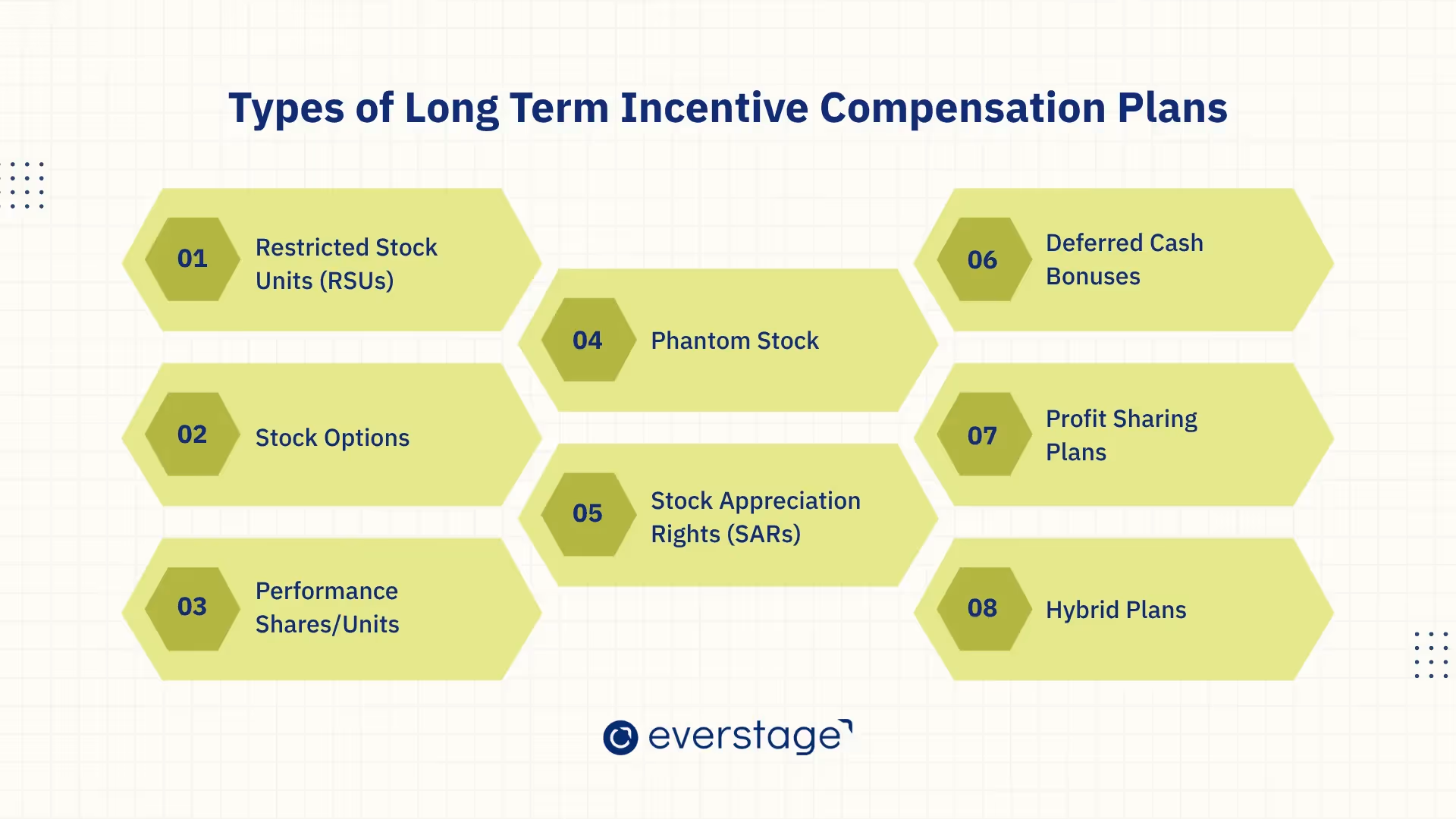 Types of Long-Term Incentive Compensation Plans
