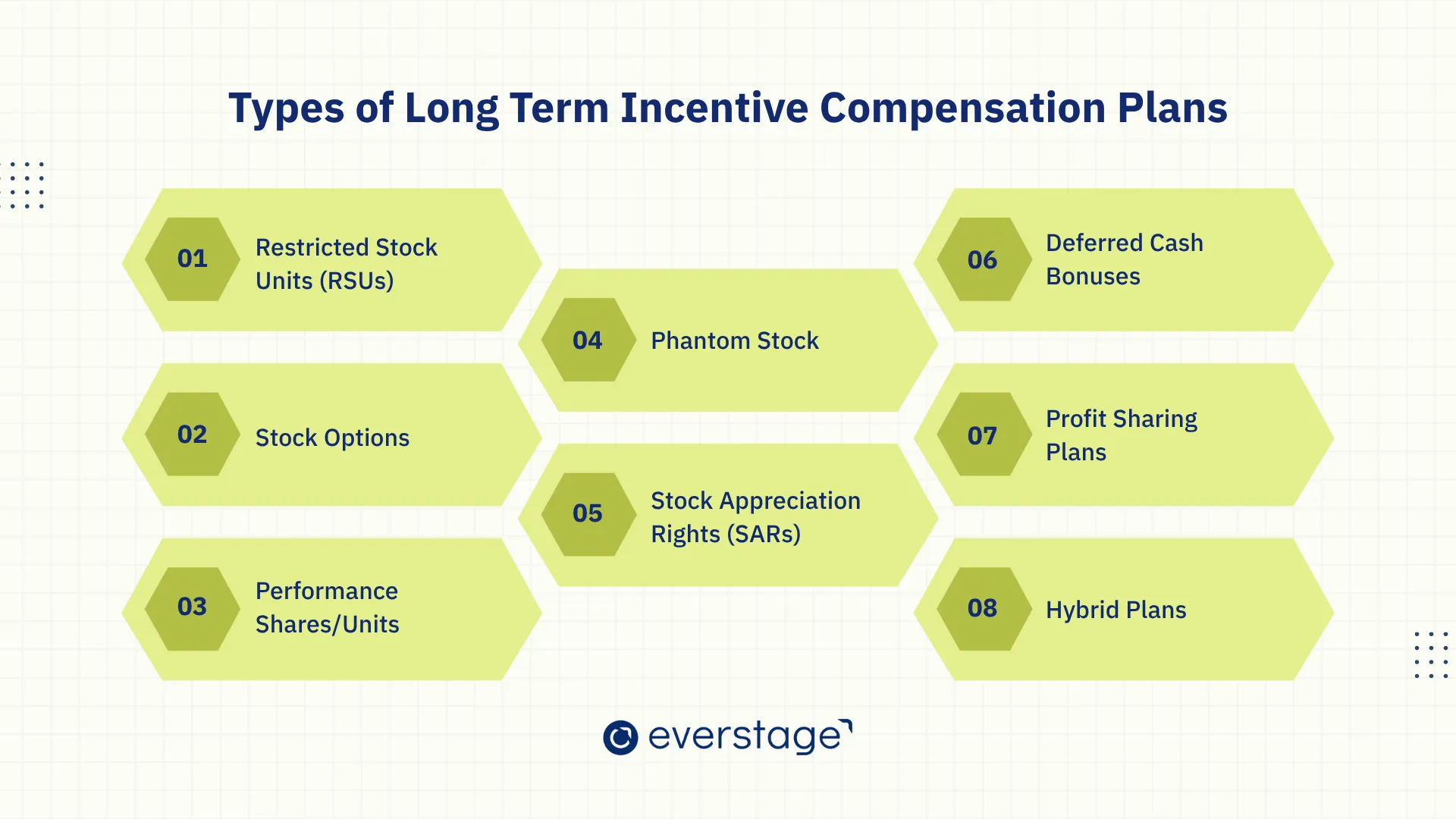 Types of Long-Term Incentive Compensation Plans