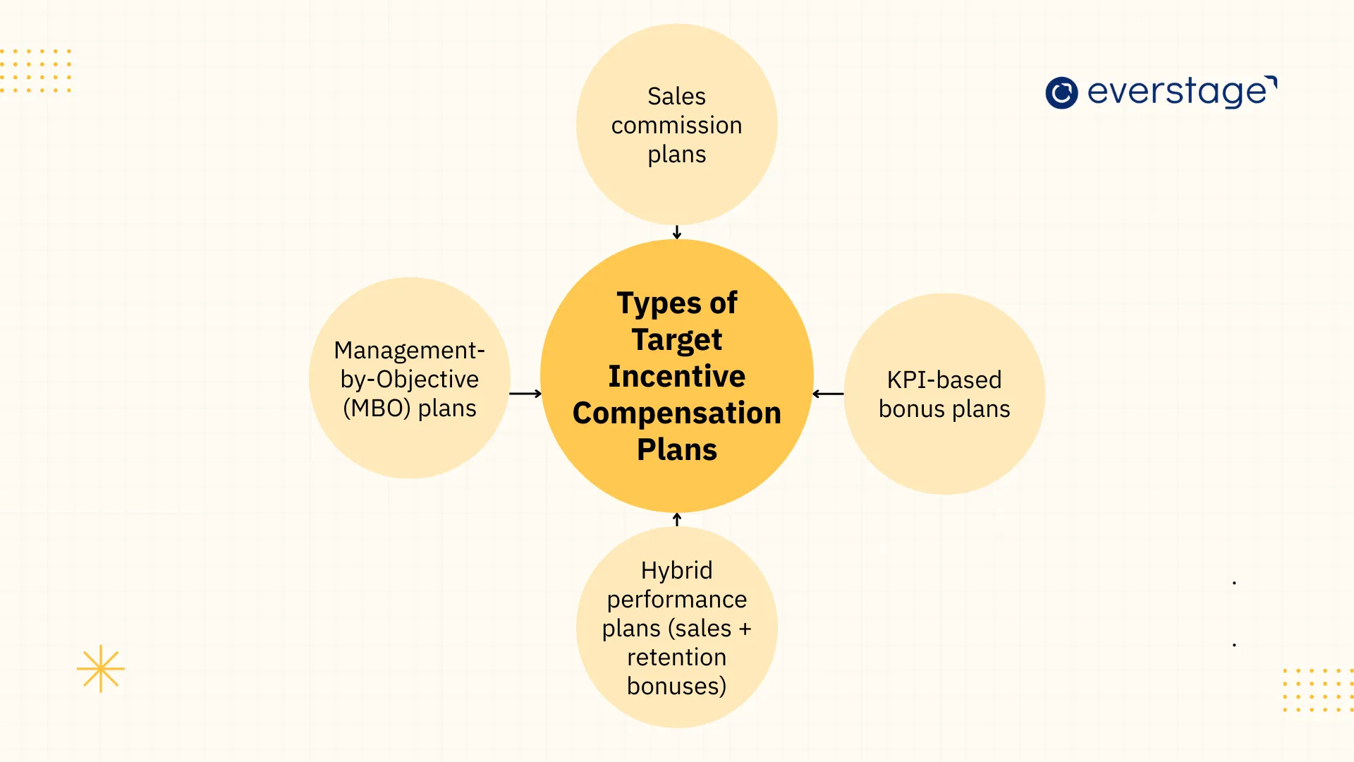 Types of Target Incentive Compensation Plans