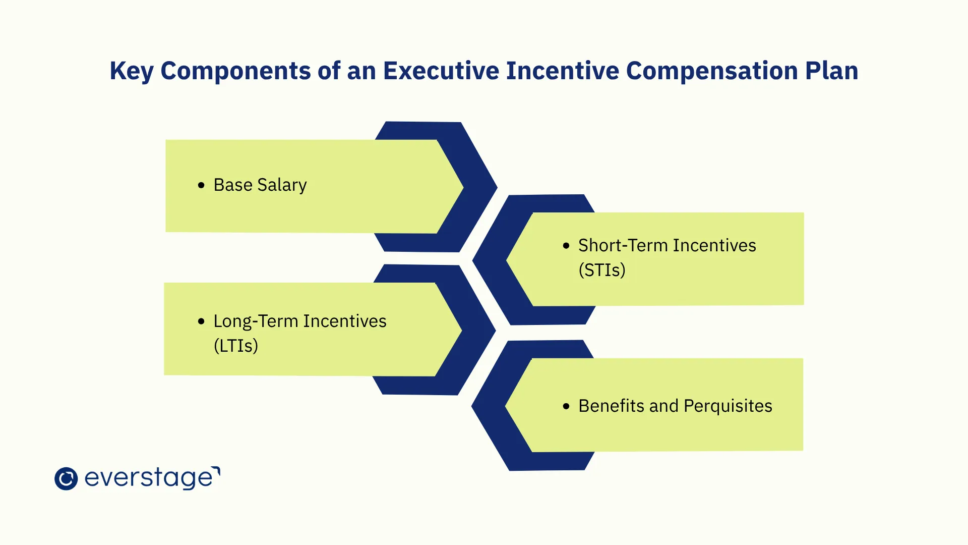 Key Components of an Executive Incentive Compensation Plan