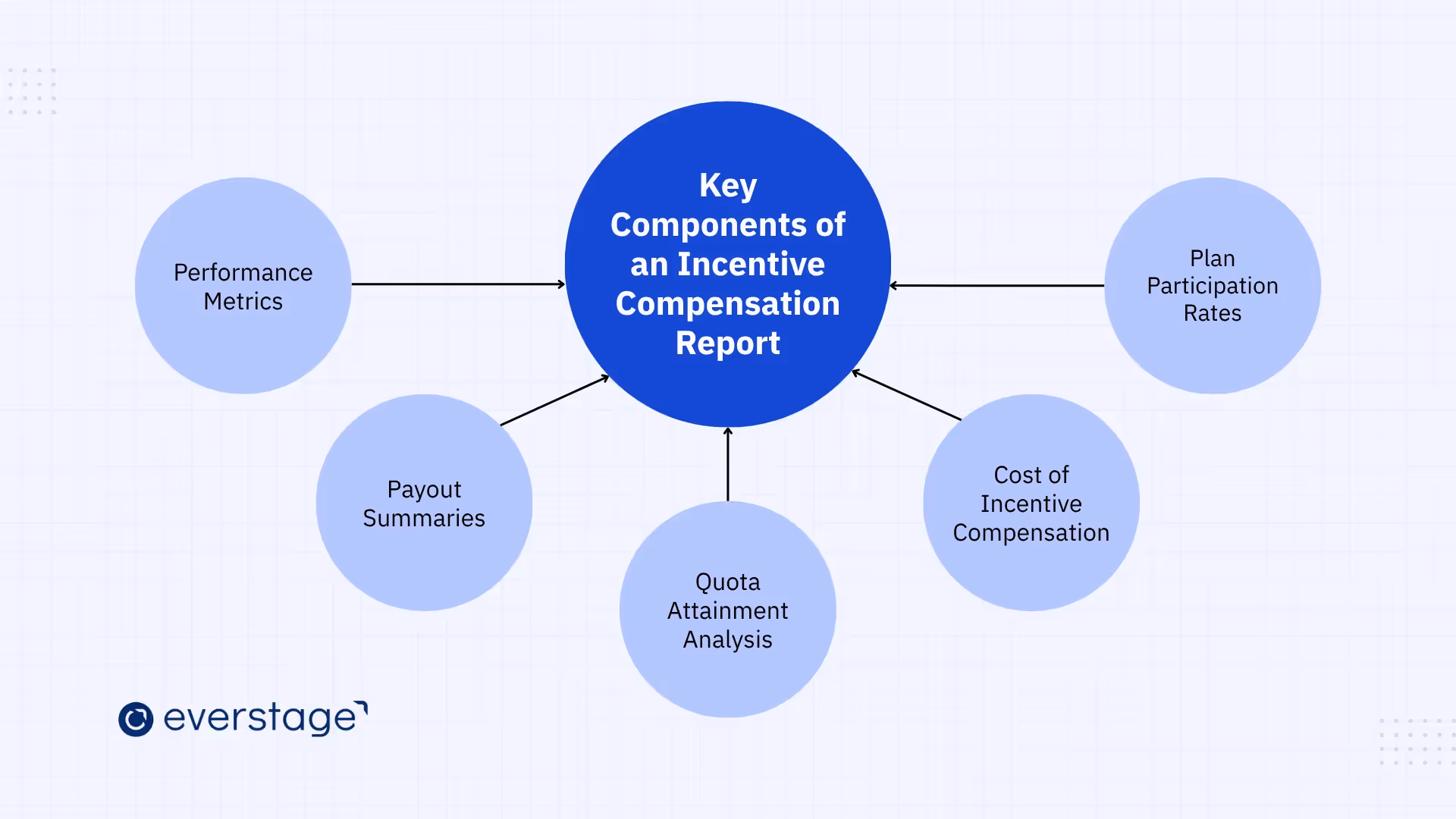 Key Components of an Incentive Compensation Report