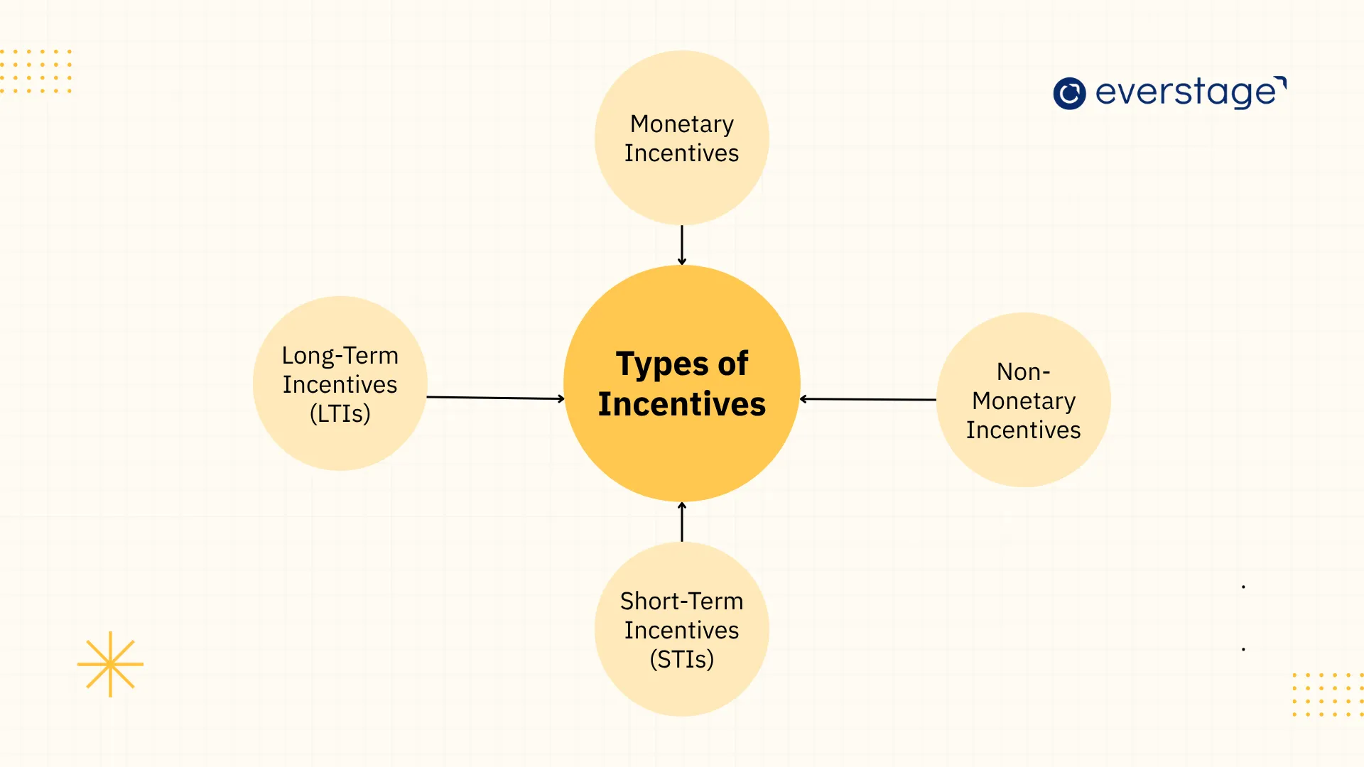 Types of Incentives