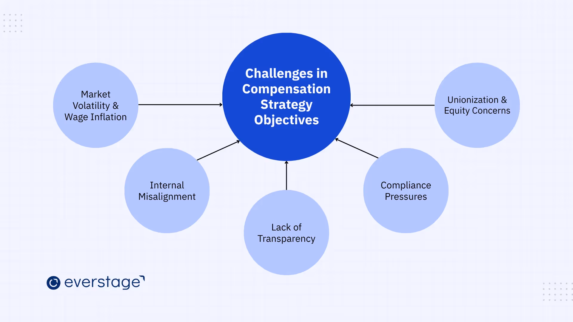 Challenges in Meeting Compensation Strategy Objectives