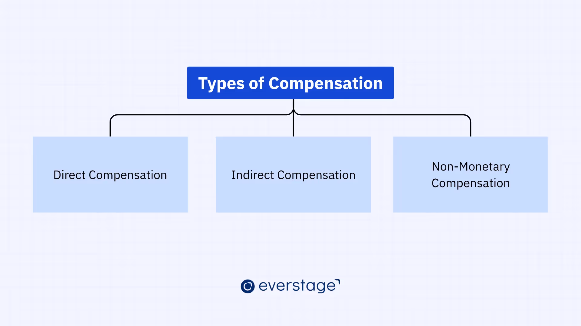 Types of Compensation