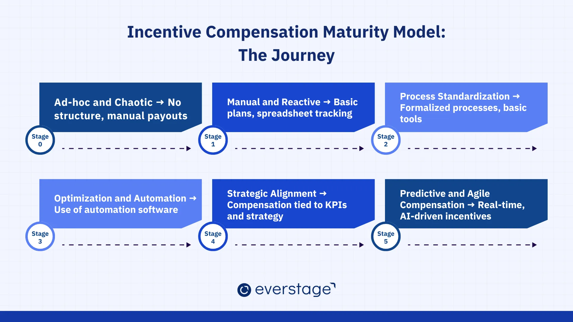 The Stages of Incentive Compensation Maturity