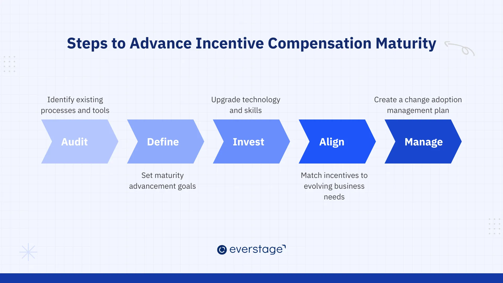 Steps to Progress Through the Incentive Compensation Maturity Model
