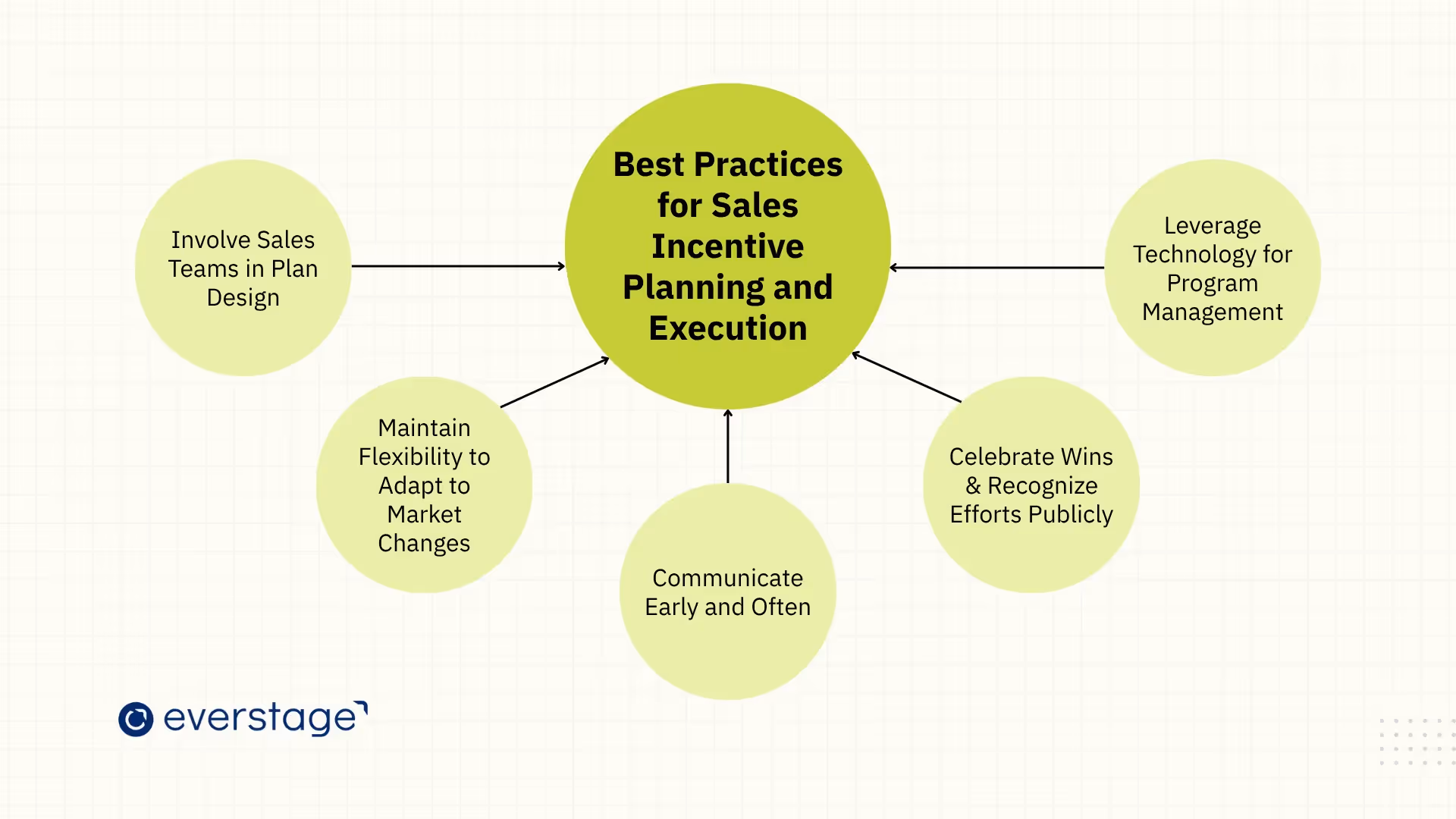 Best Practices for Sales Incentive Planning and Execution