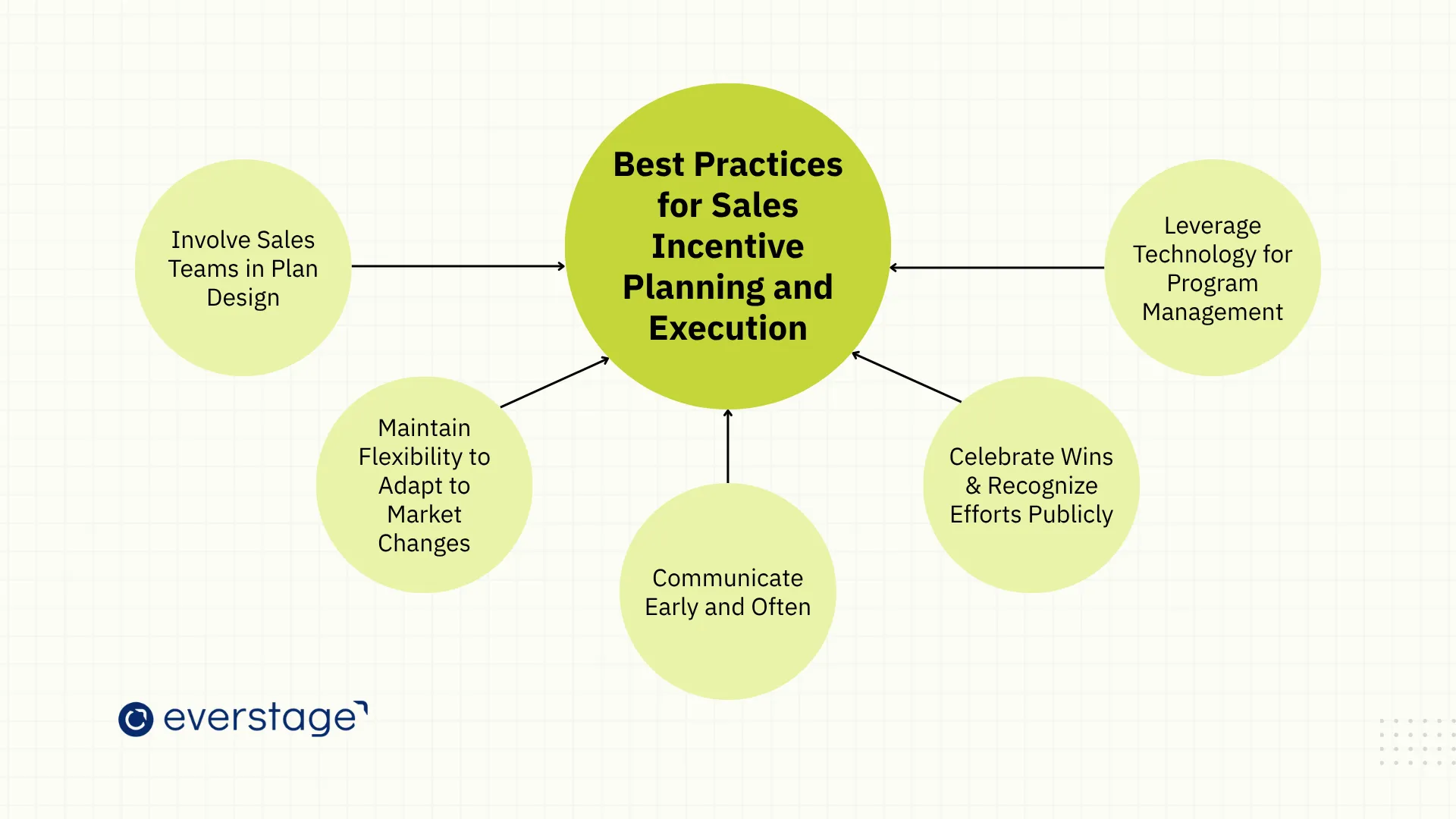 Best Practices for Sales Incentive Planning and Execution