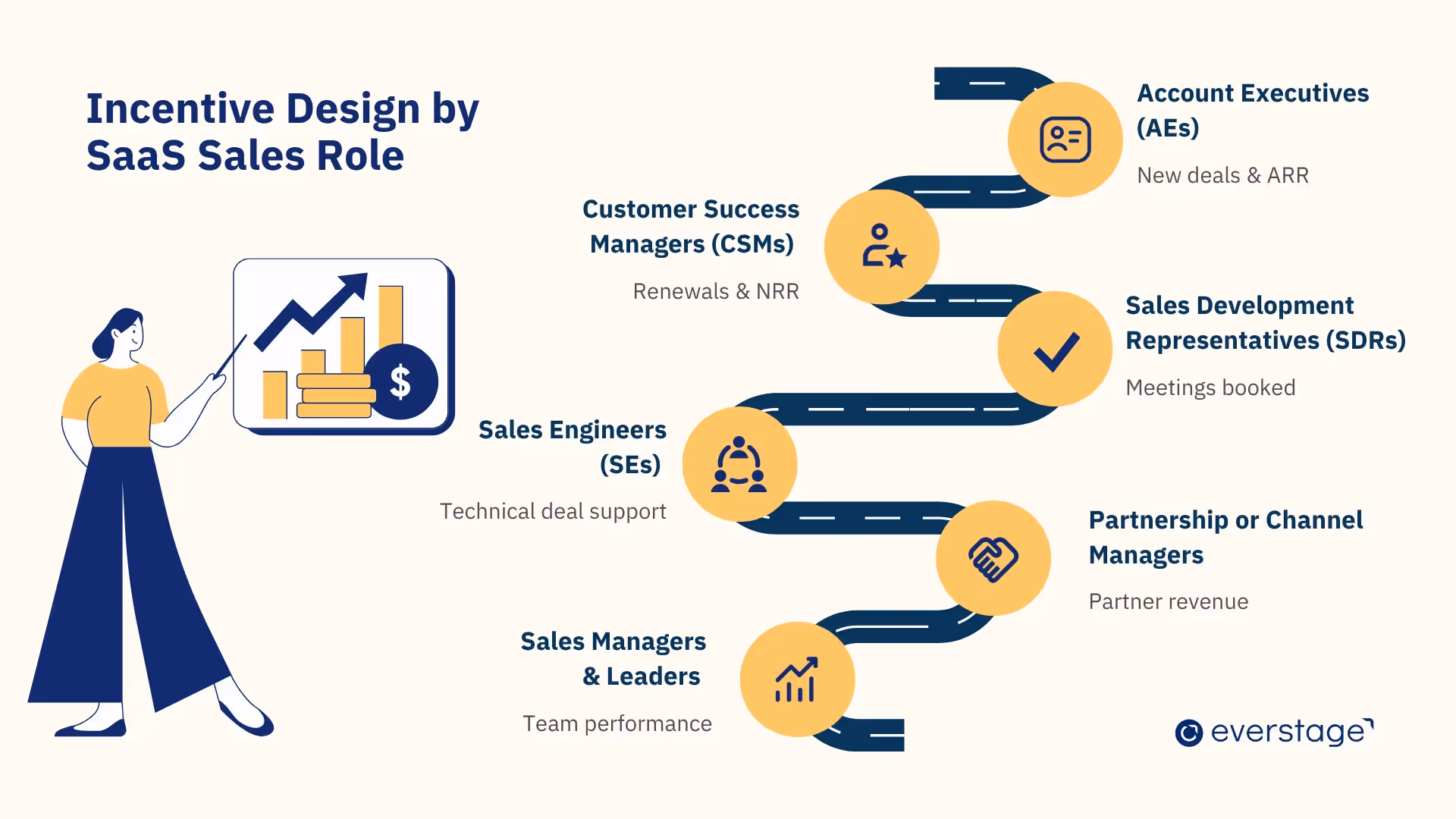 Designing Incentives for Different SaaS Sales Roles