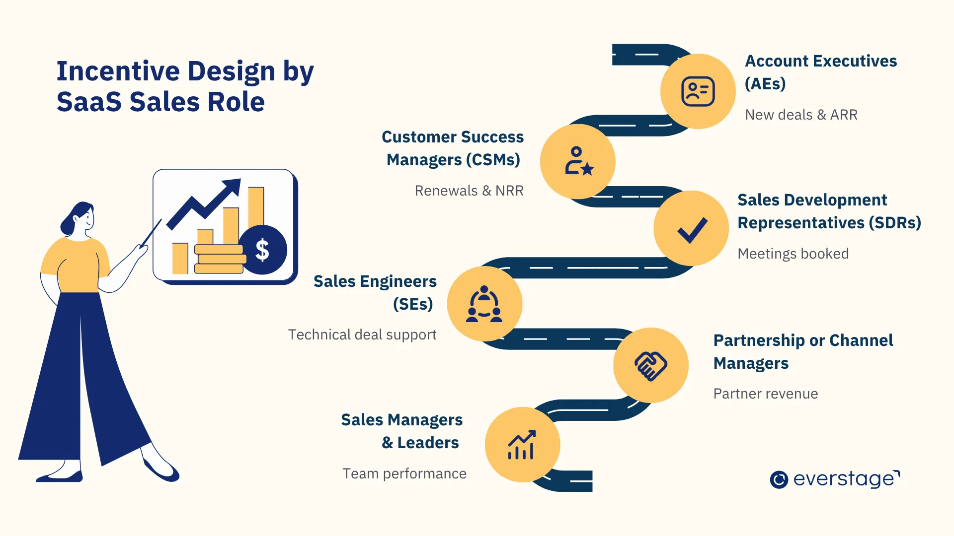 Designing Incentives for Different SaaS Sales Roles