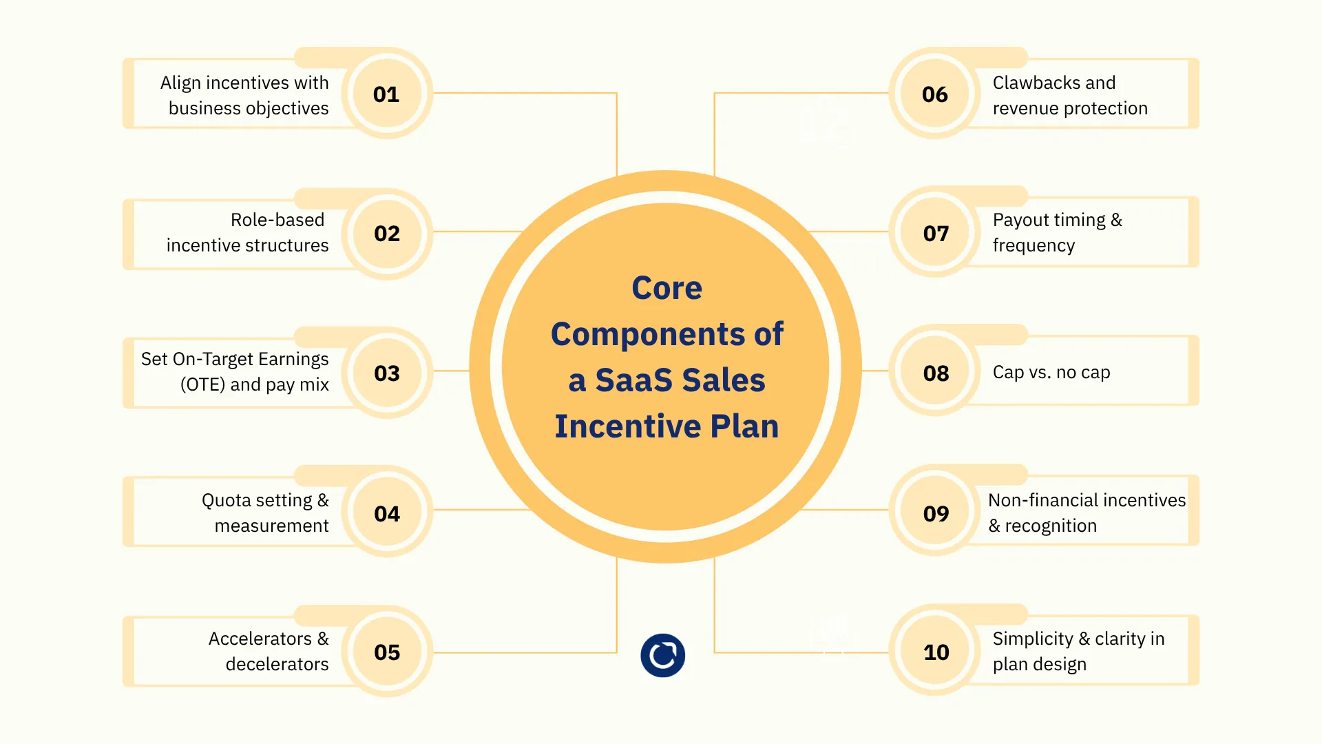 Core Components of an Effective SaaS Sales Incentive Plan