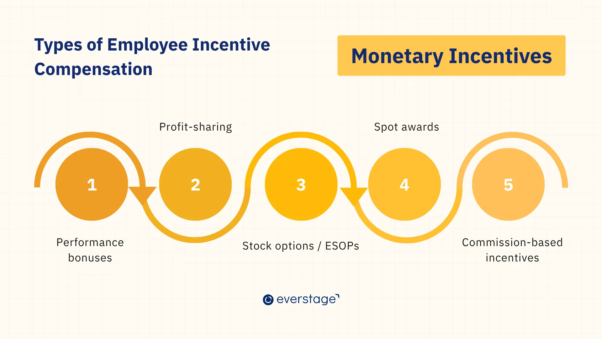 5 Types of Employee Incentive Compensation Plan