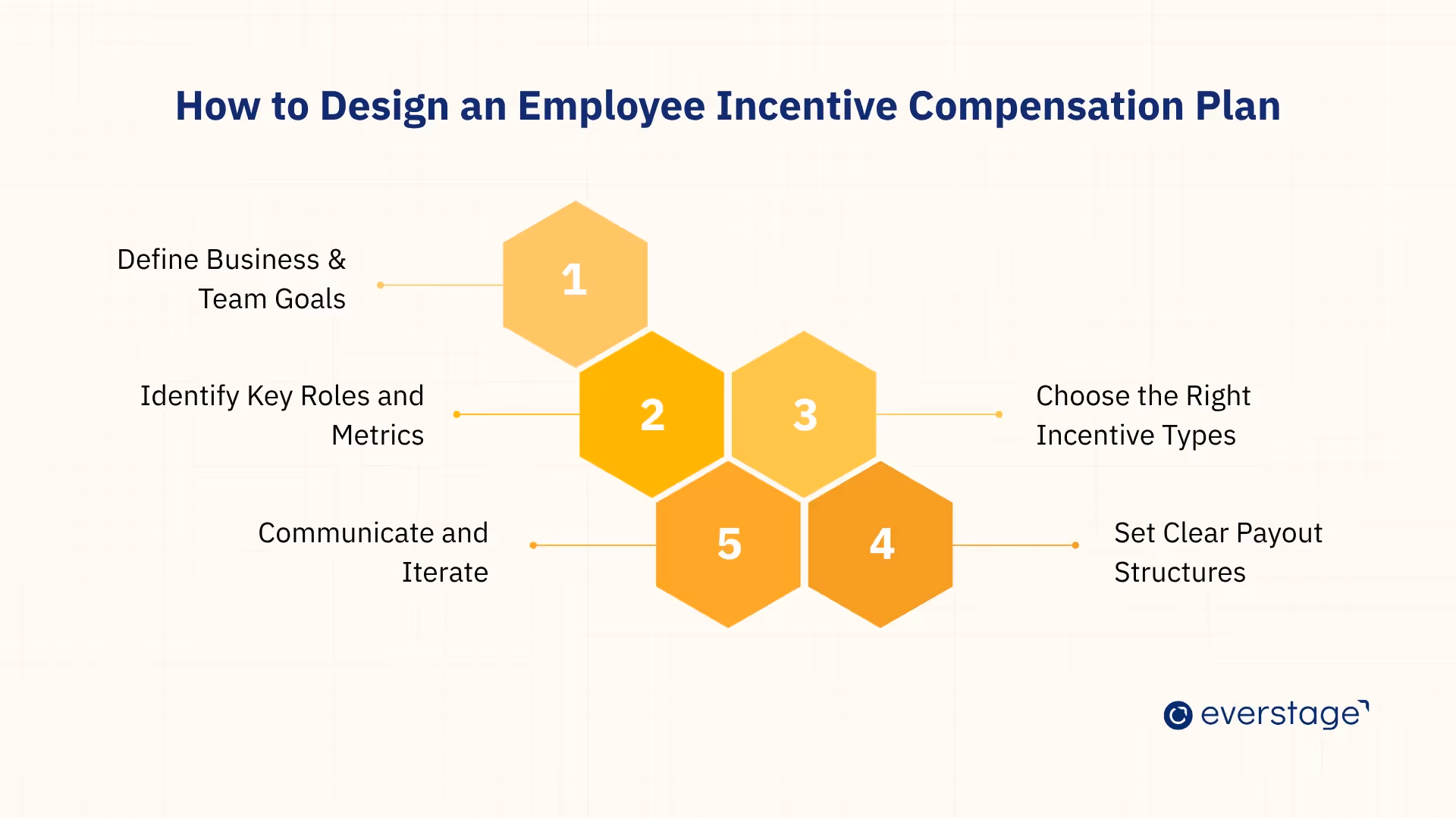 How to Design an Employee Incentive Compensation Plan