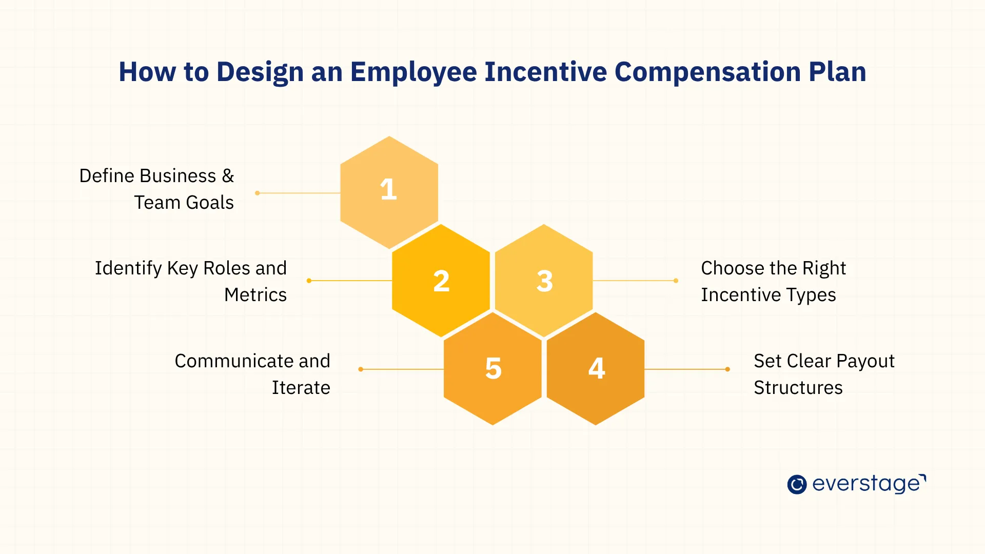 How to Design an Employee Incentive Compensation Plan