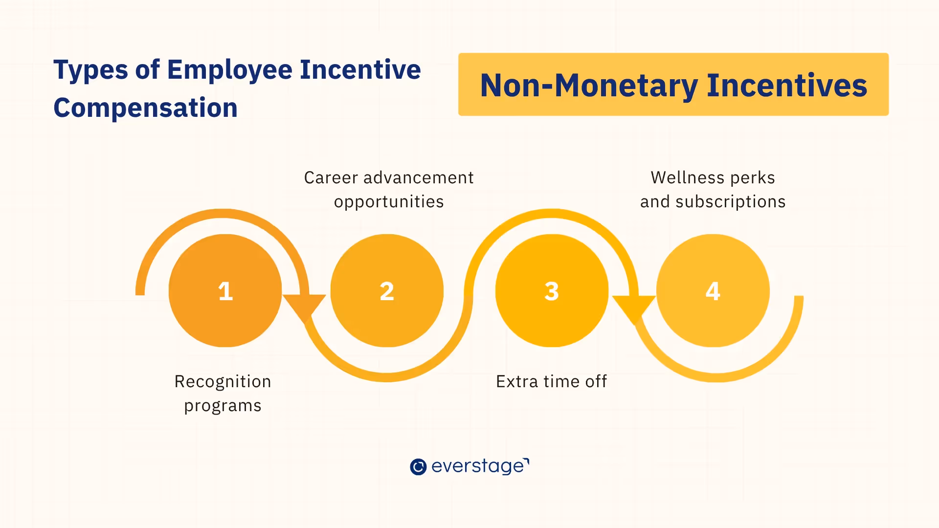 Types of Employee Incentive Compensation Plan
