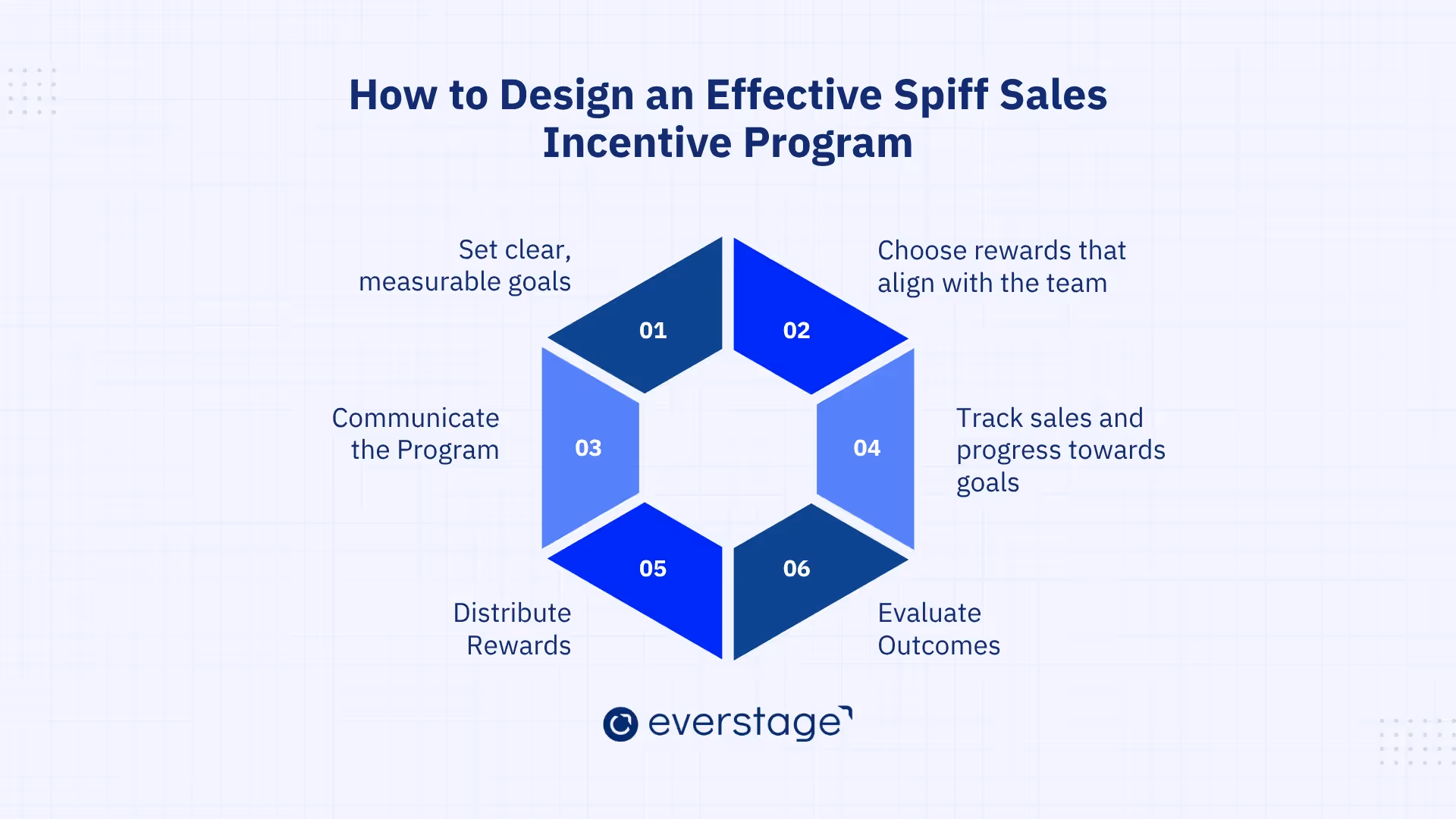 How to Design an Effective Spiff Sales Incentive Program