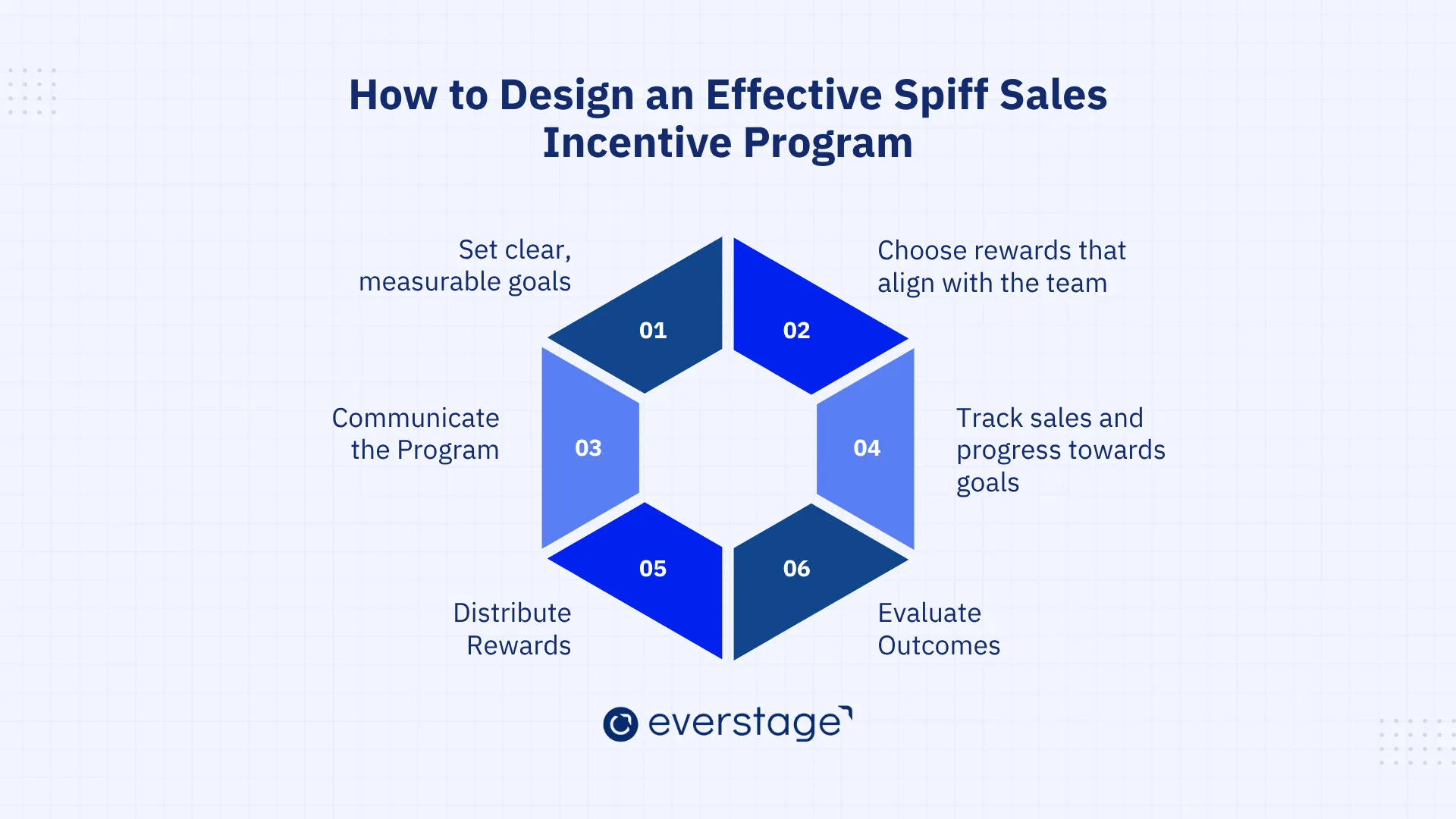 How to Design an Effective Spiff Sales Incentive Program
