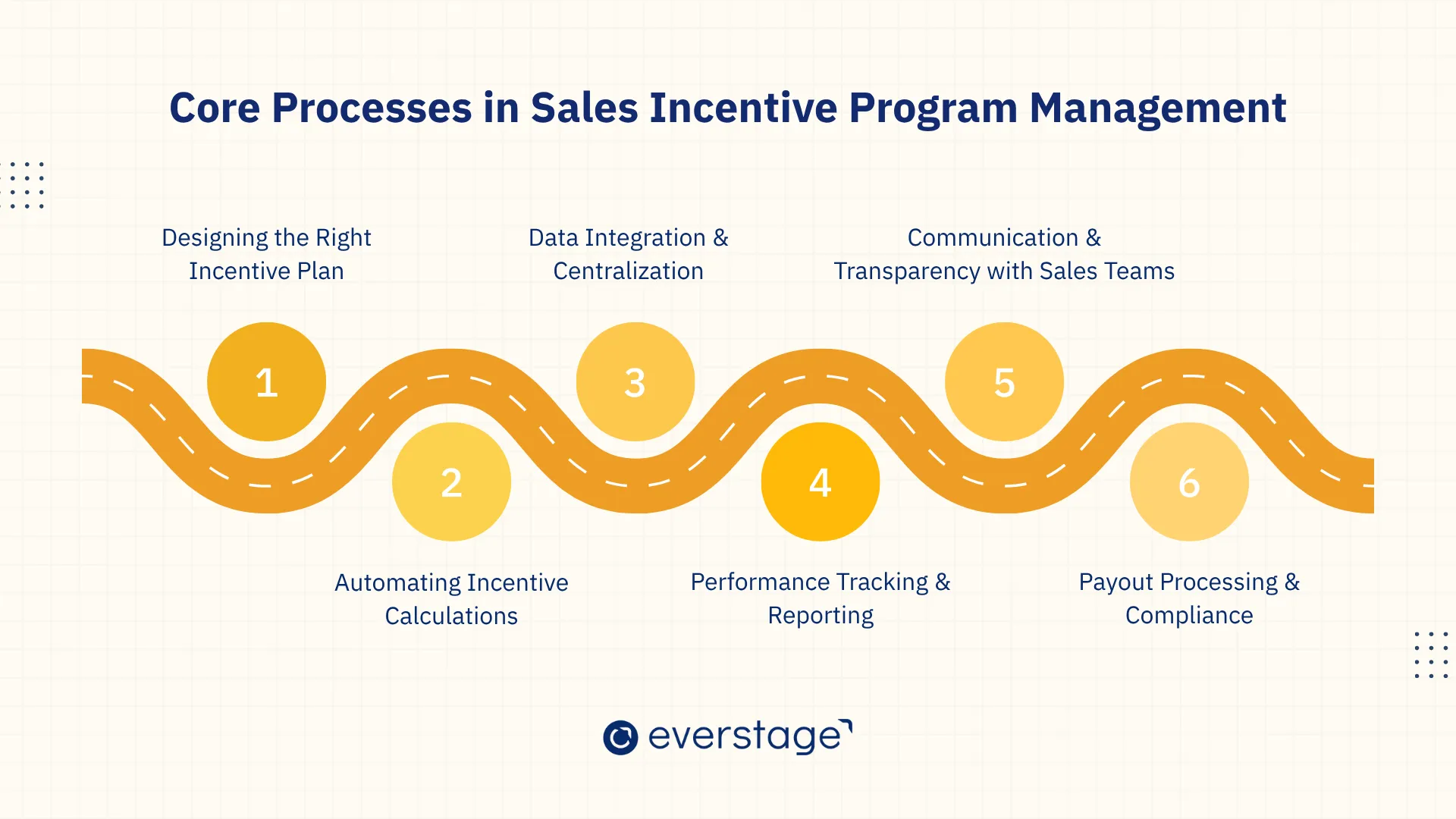 Core Processes in Sales Incentive Program Management