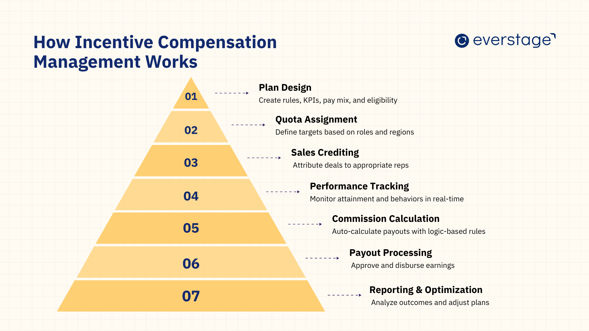 How incentive compensation management works