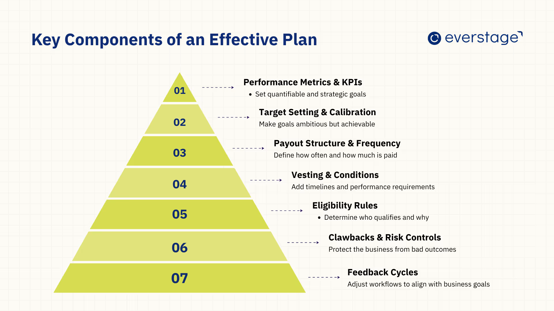 Key Components of an Effective Management Incentive Plan