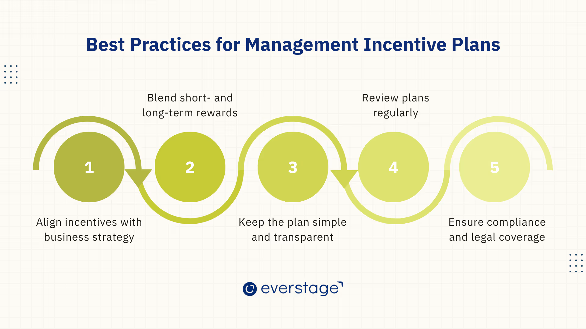 Best Practices for Management Incentive Compensation Plans