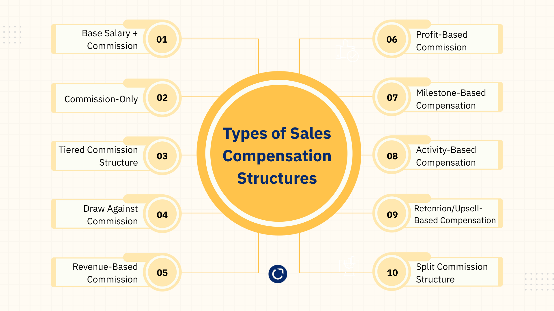 types of sales compensation structure