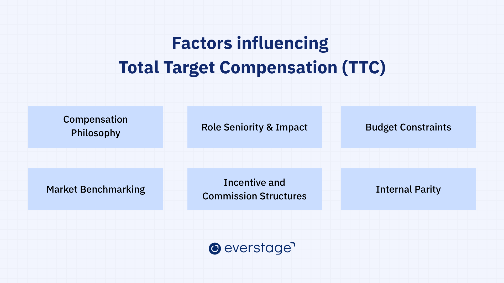 Factors Influencing Total Target Compensation (TTC)