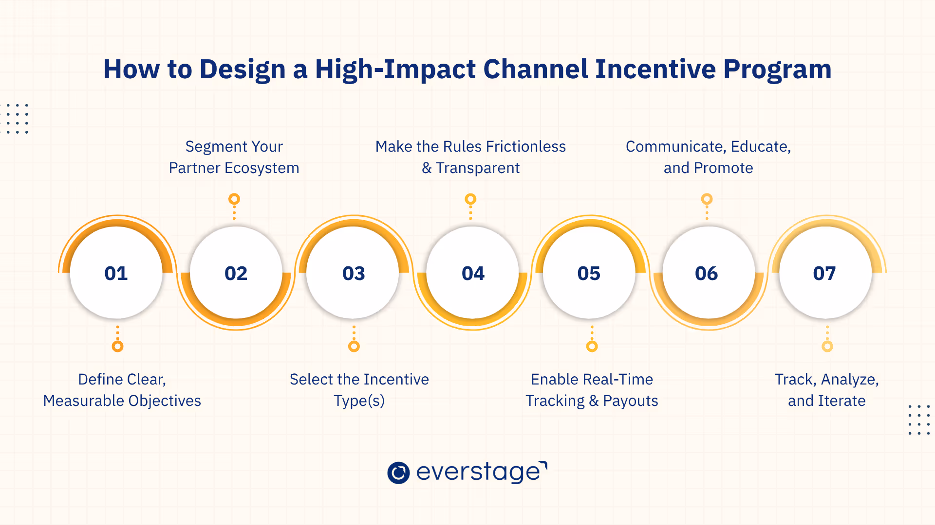 How to Design a High-Impact Channel Incentive Program