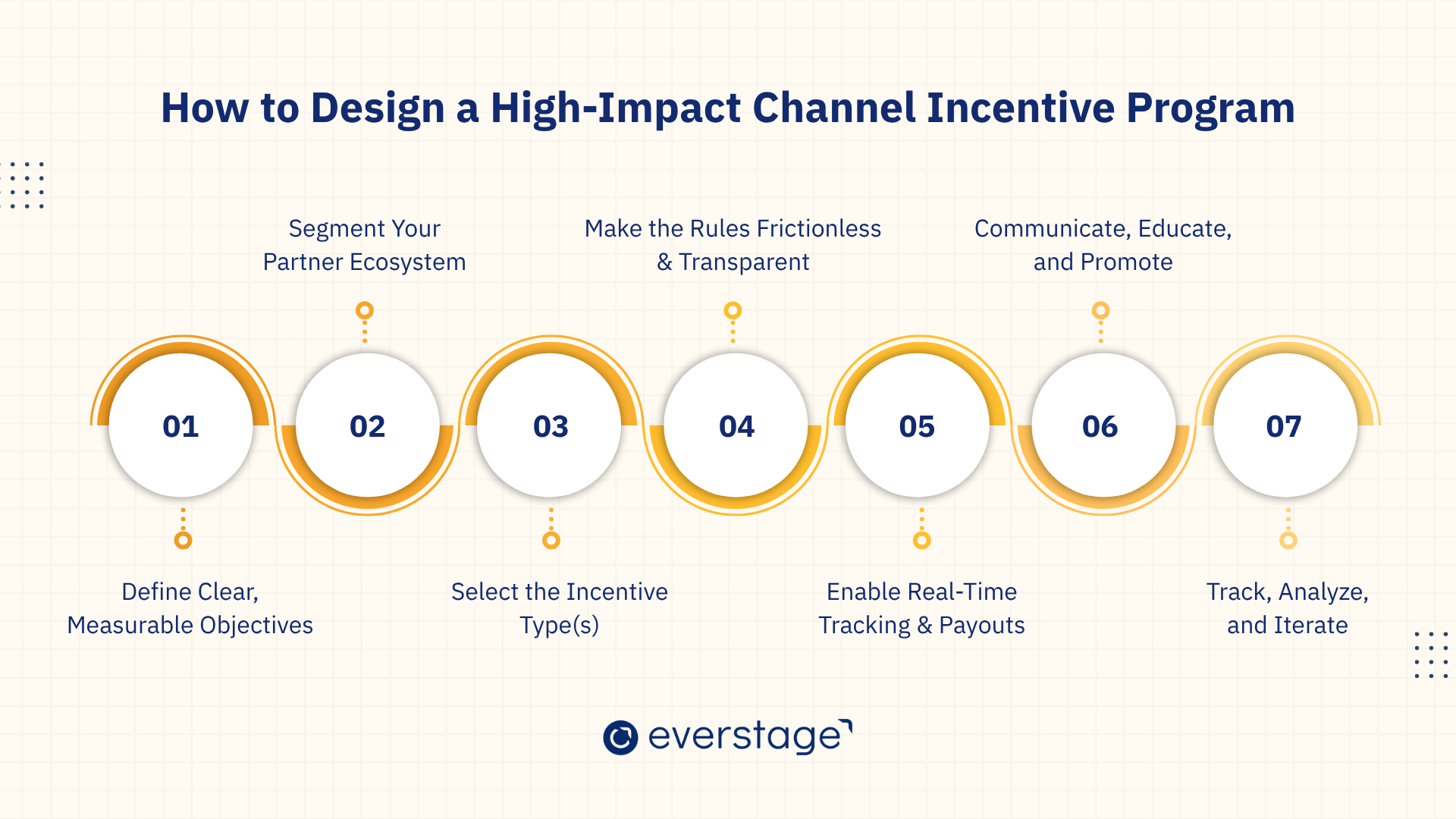 How to Design a High-Impact Channel Incentive Program